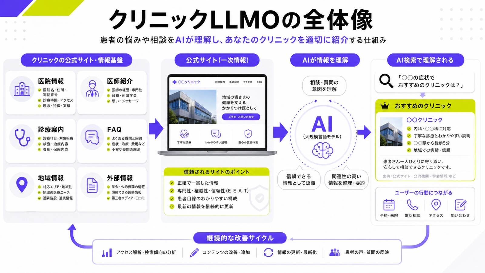 クリニックLLMOの全体像を整理した図解