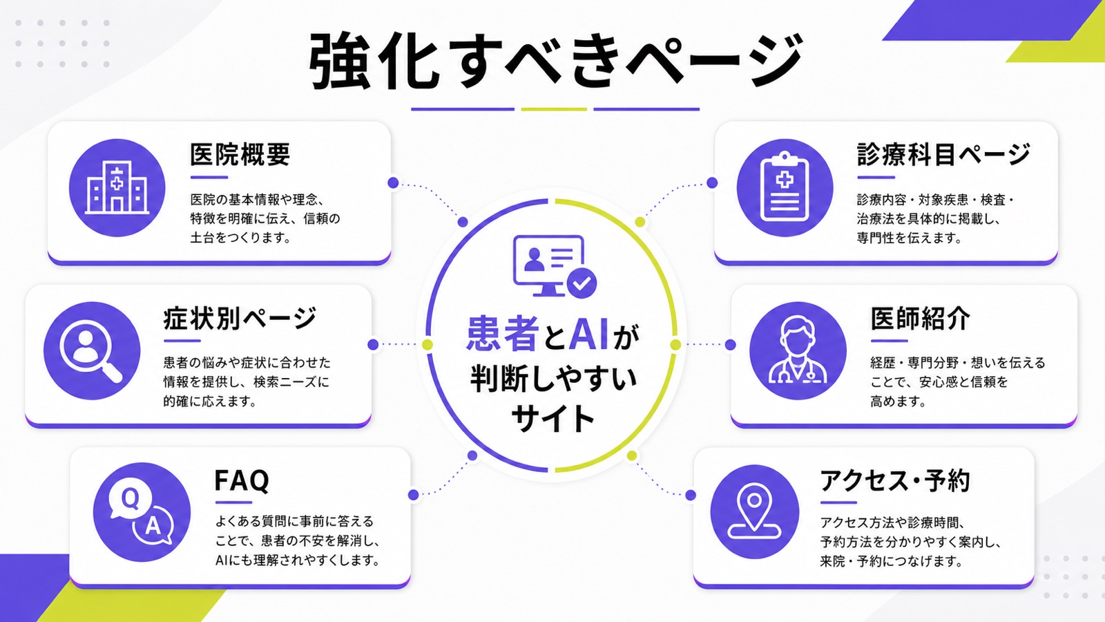 クリニックサイトで強化すべきページを整理した図解