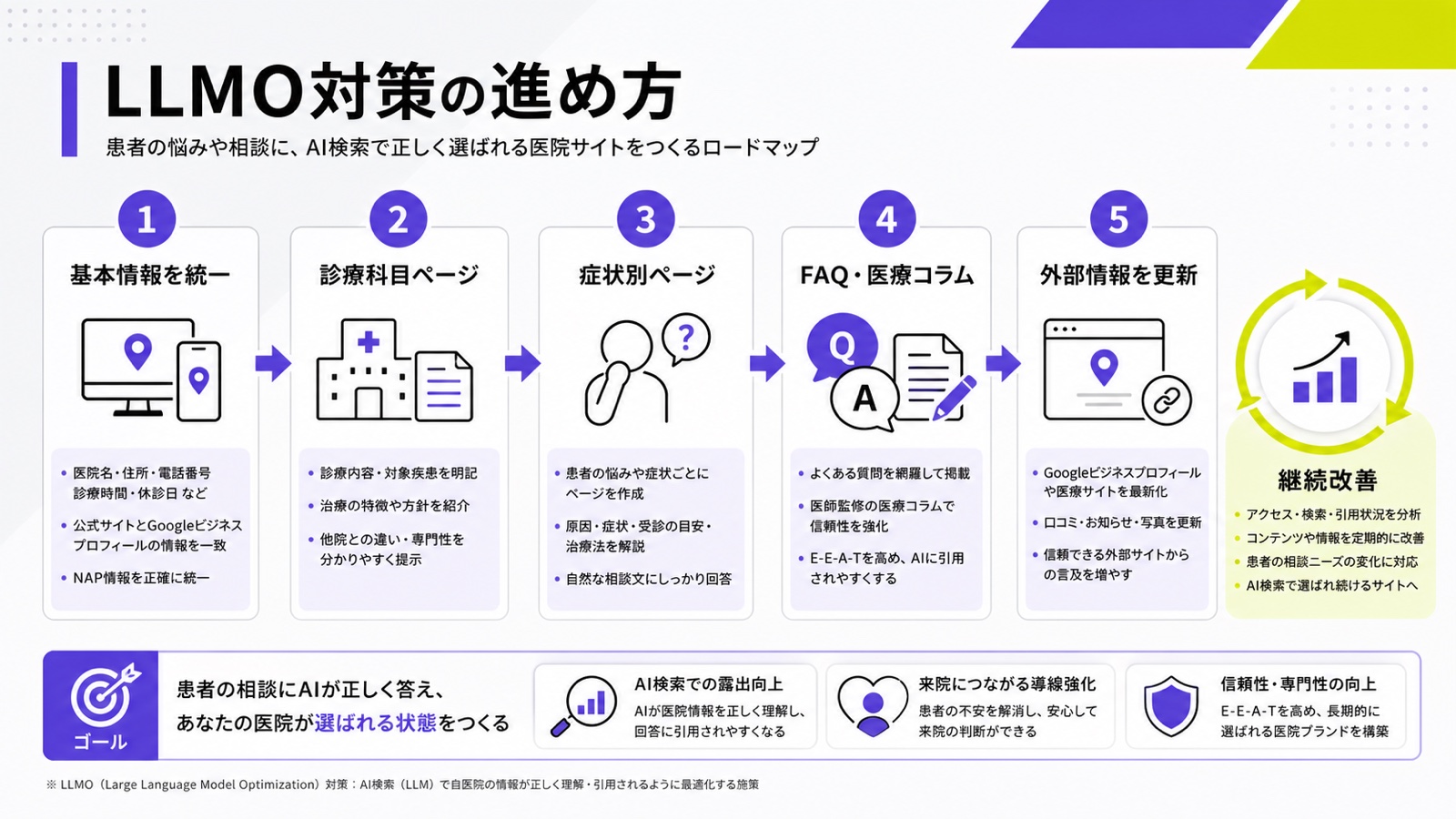 クリニックのLLMO対策の進め方を整理した図解