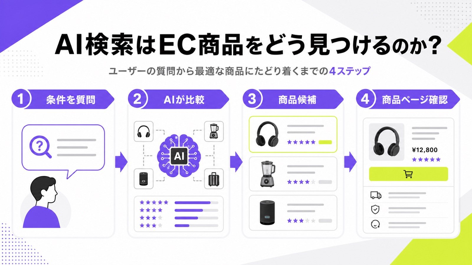 AI検索でEC商品が候補として見つけられるまでの流れ