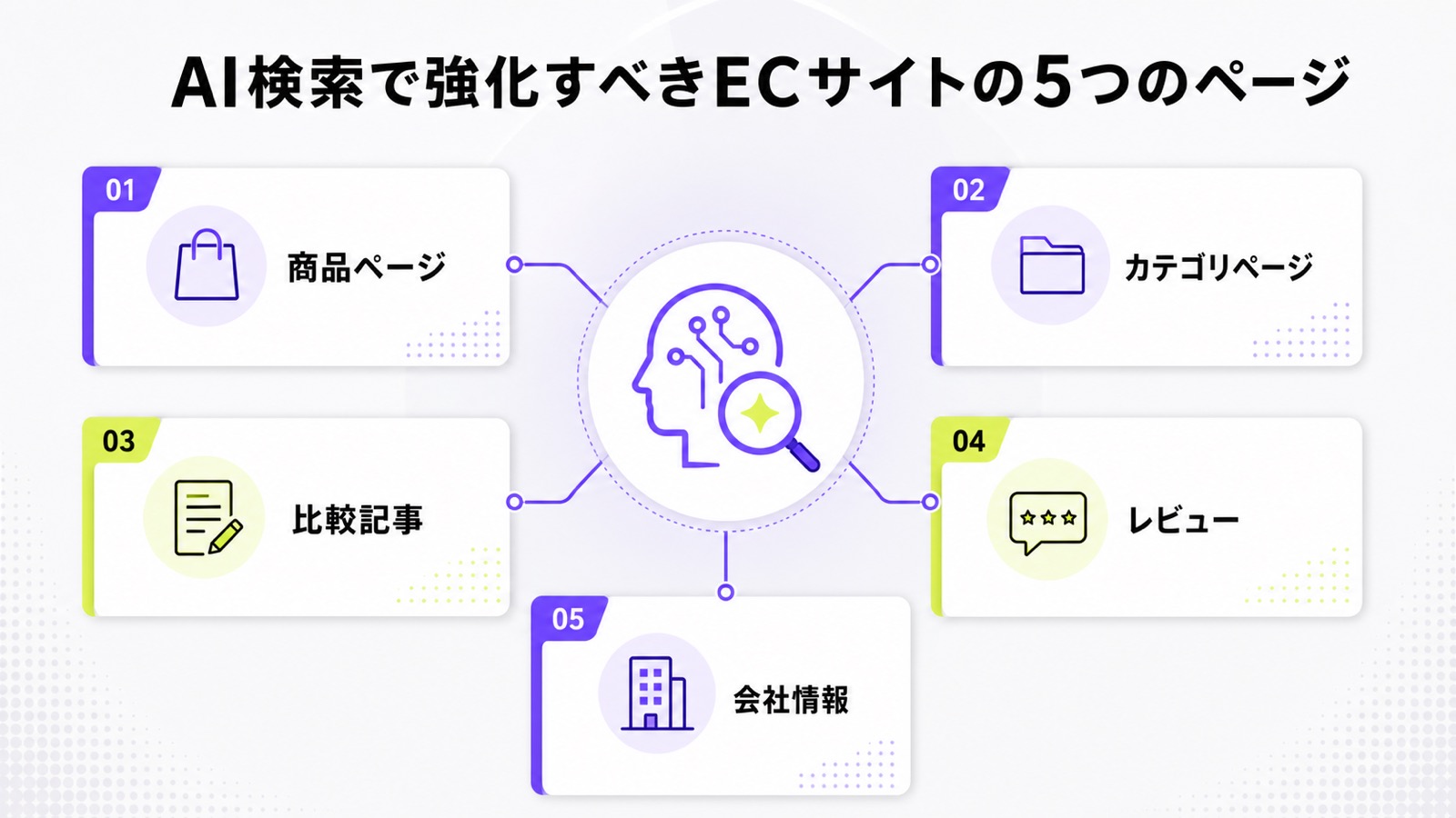 商品、カテゴリ、比較、レビュー、会社情報をつなぐECサイトの重要ページ