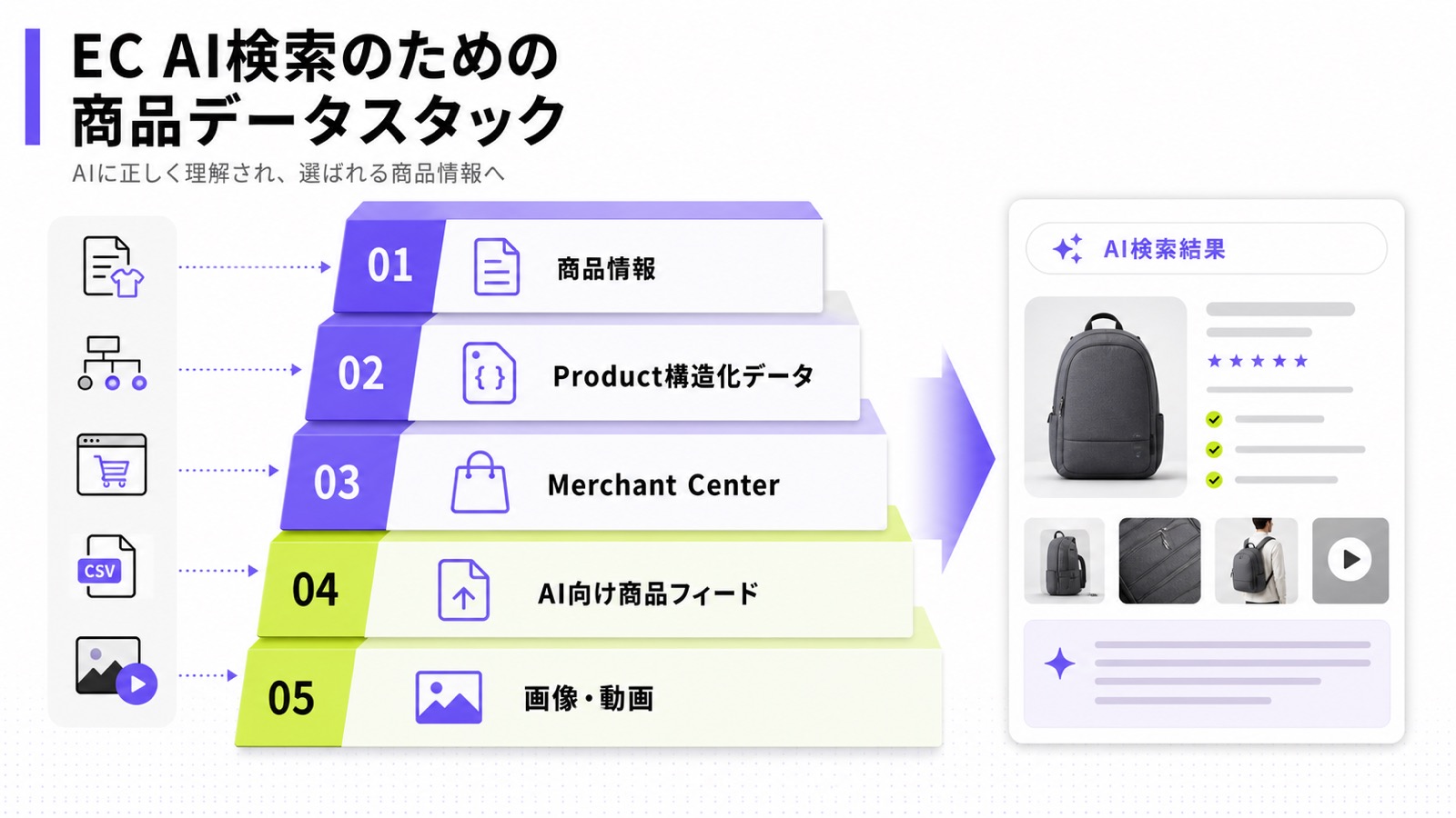 商品情報、構造化情報、商品フィードを積み上げるECの商品データ設計
