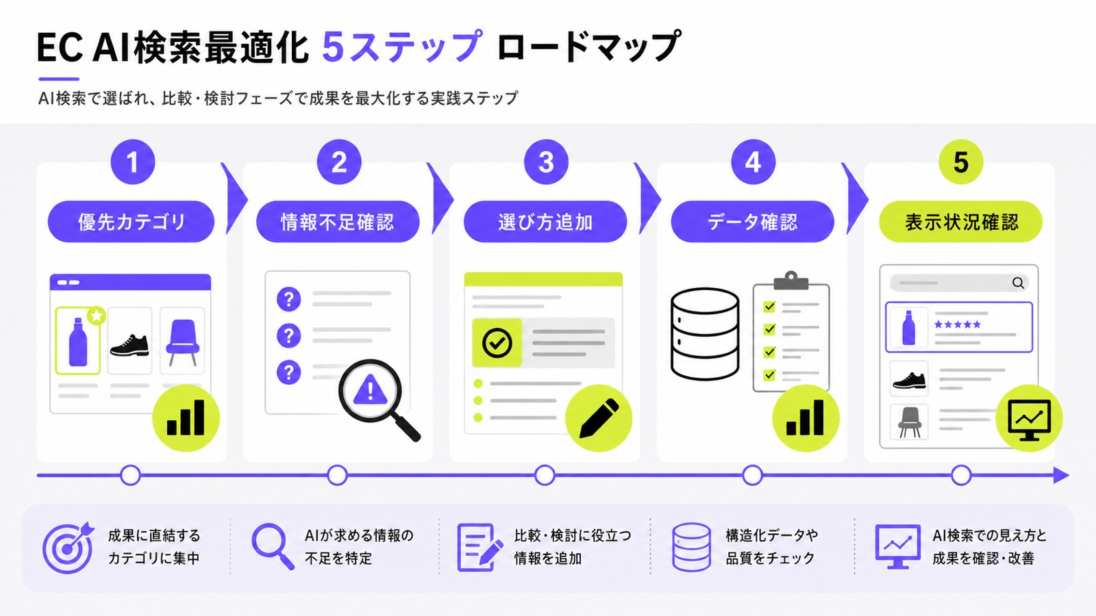 ECサイトのAI検索対策を進める5ステップ