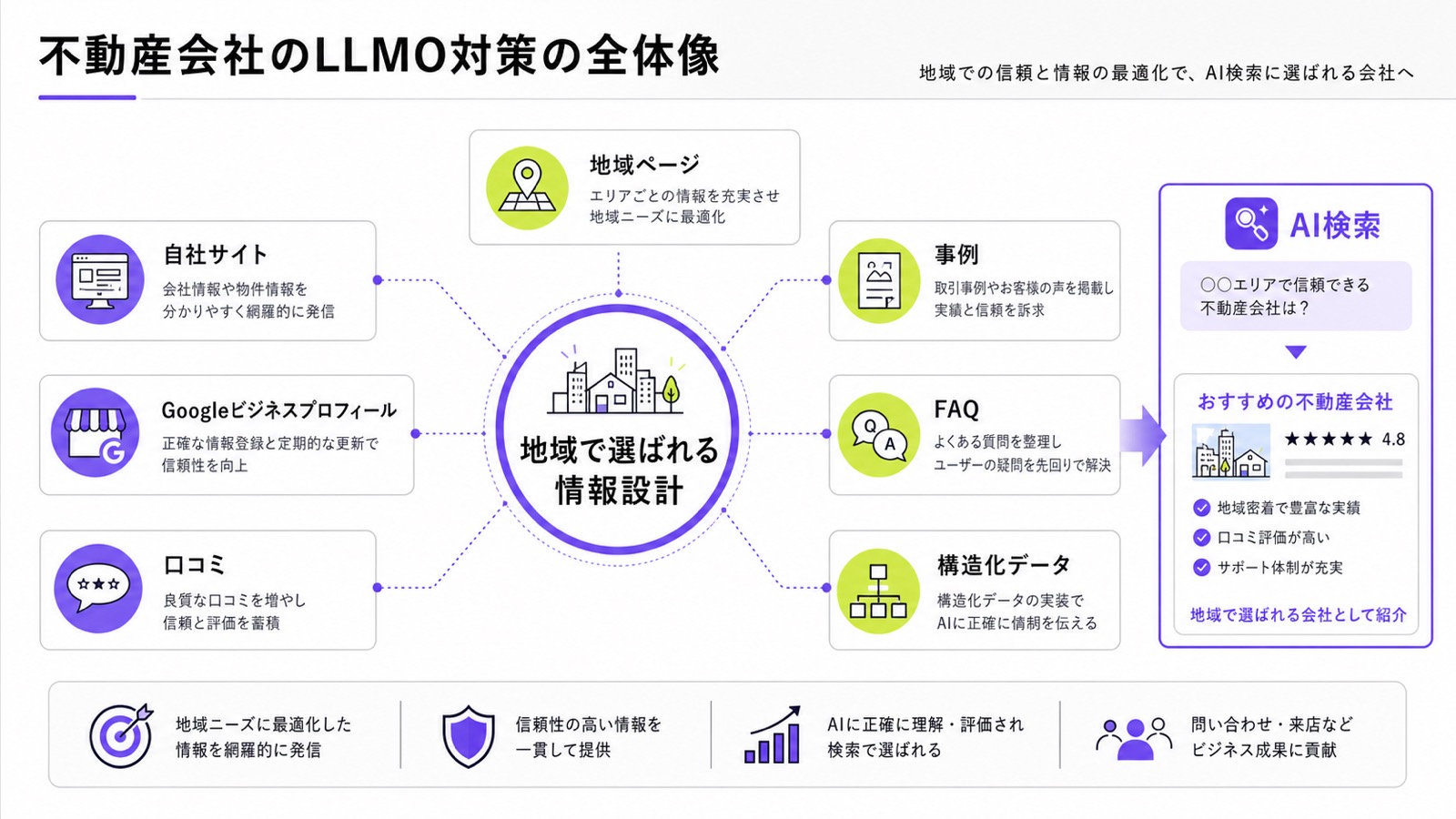 不動産会社のLLMO対策の全体像を整理した図解