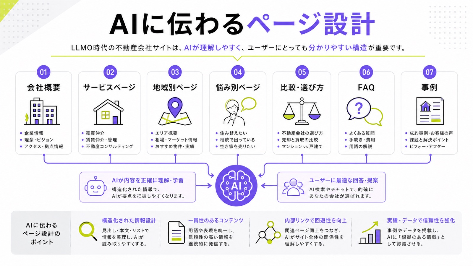 不動産会社がLLMO向けに作るべきページ設計を整理した図解