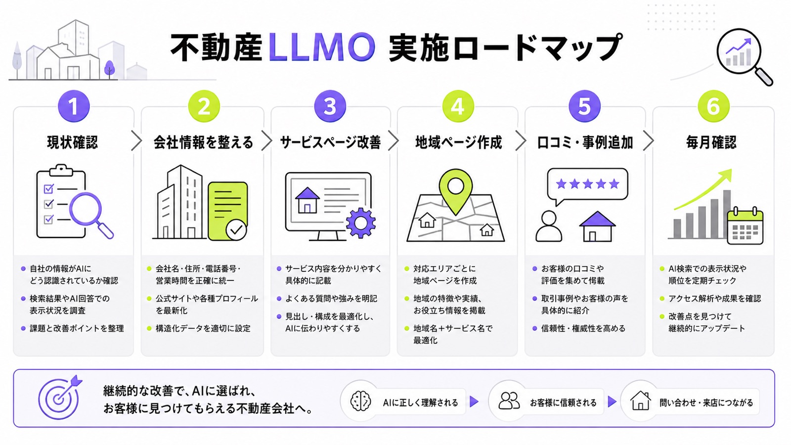 不動産会社のLLMO対策の進め方を整理した図解