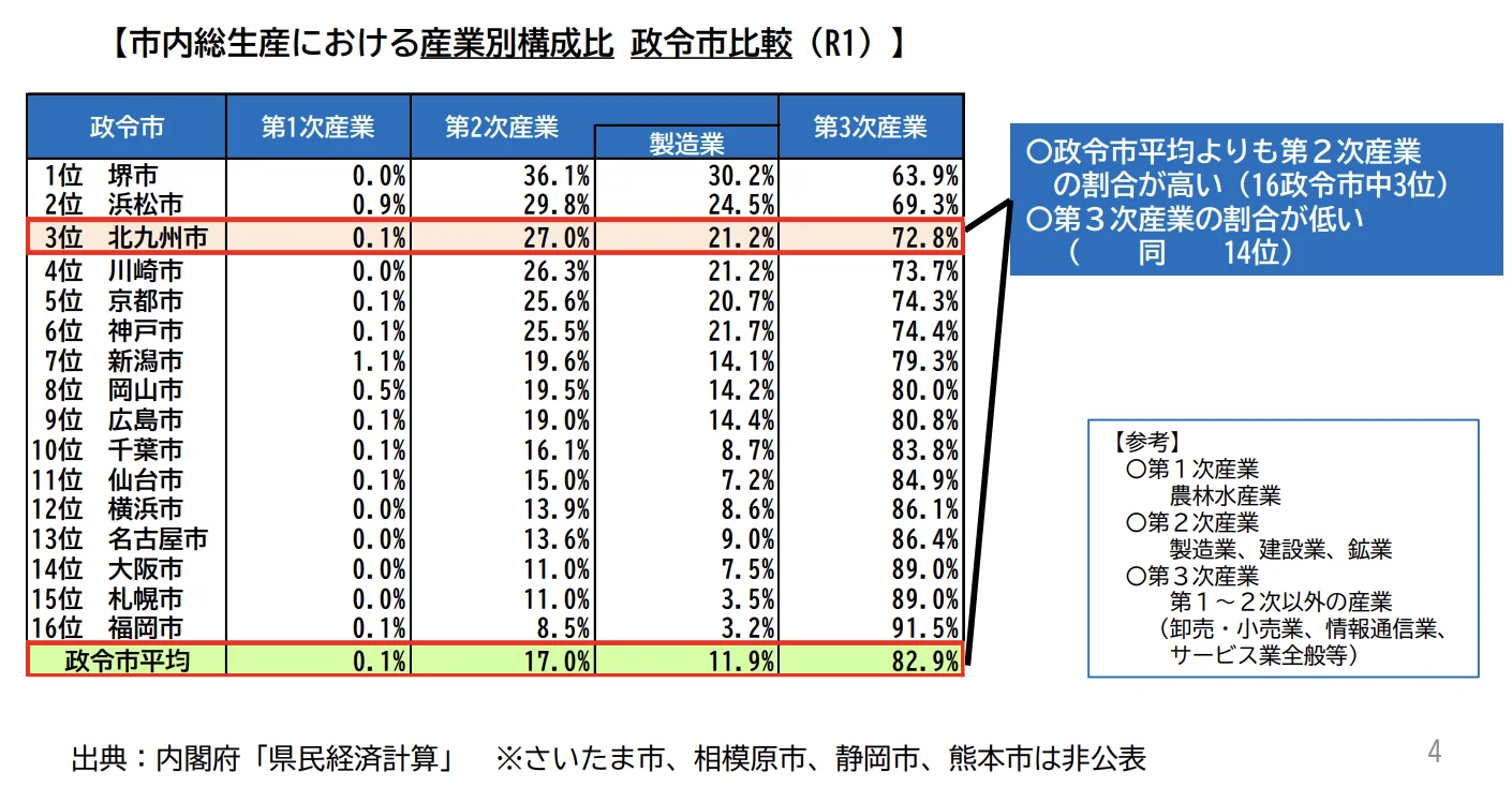 北九州市の産業構造を整理した図のスクリーンショット