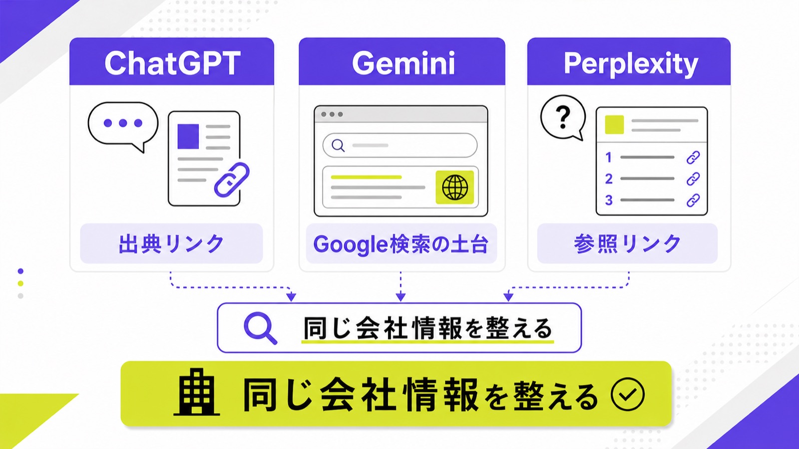 ChatGPT、Gemini、Perplexityで見る引用ポイントの違いを出典リンク、Google検索の土台、参照リンクに分けた図解