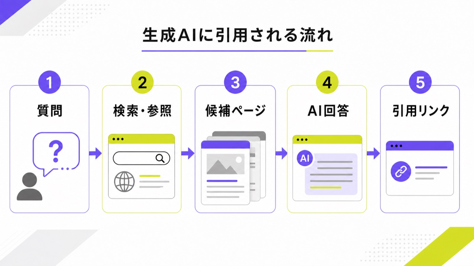 生成AIに引用される流れを質問、検索・参照、候補ページ、AI回答、引用リンクの5段階で示した図解