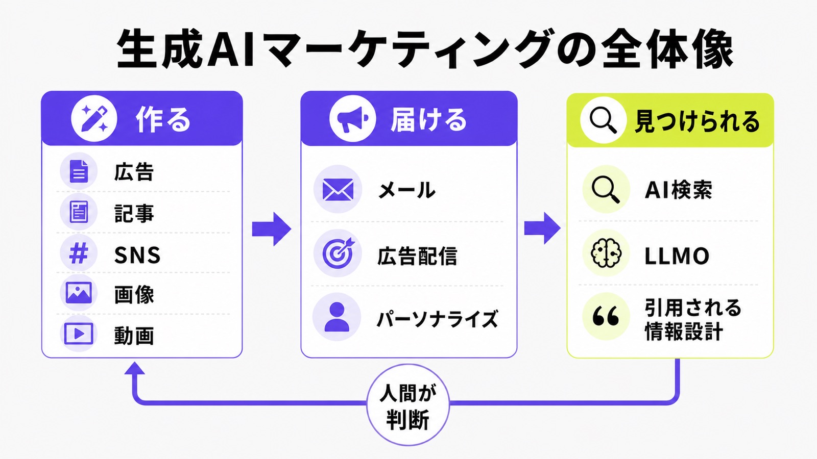 生成AIマーケティングの全体像を作る、届ける、見つけられるの3領域で整理した図解