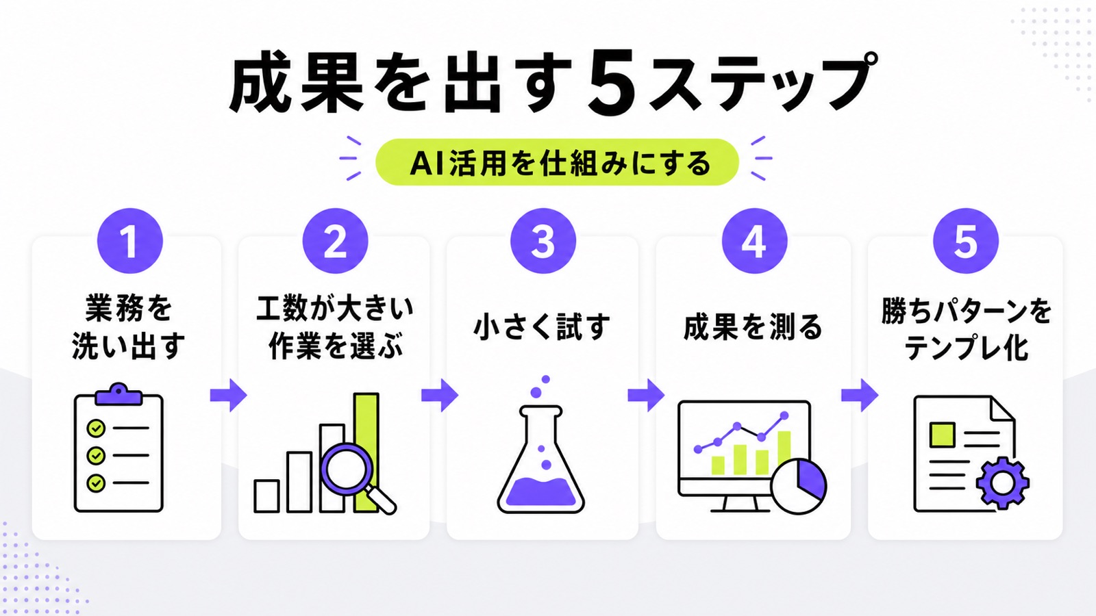 生成AIマーケティングで成果を出す5ステップを示した図解