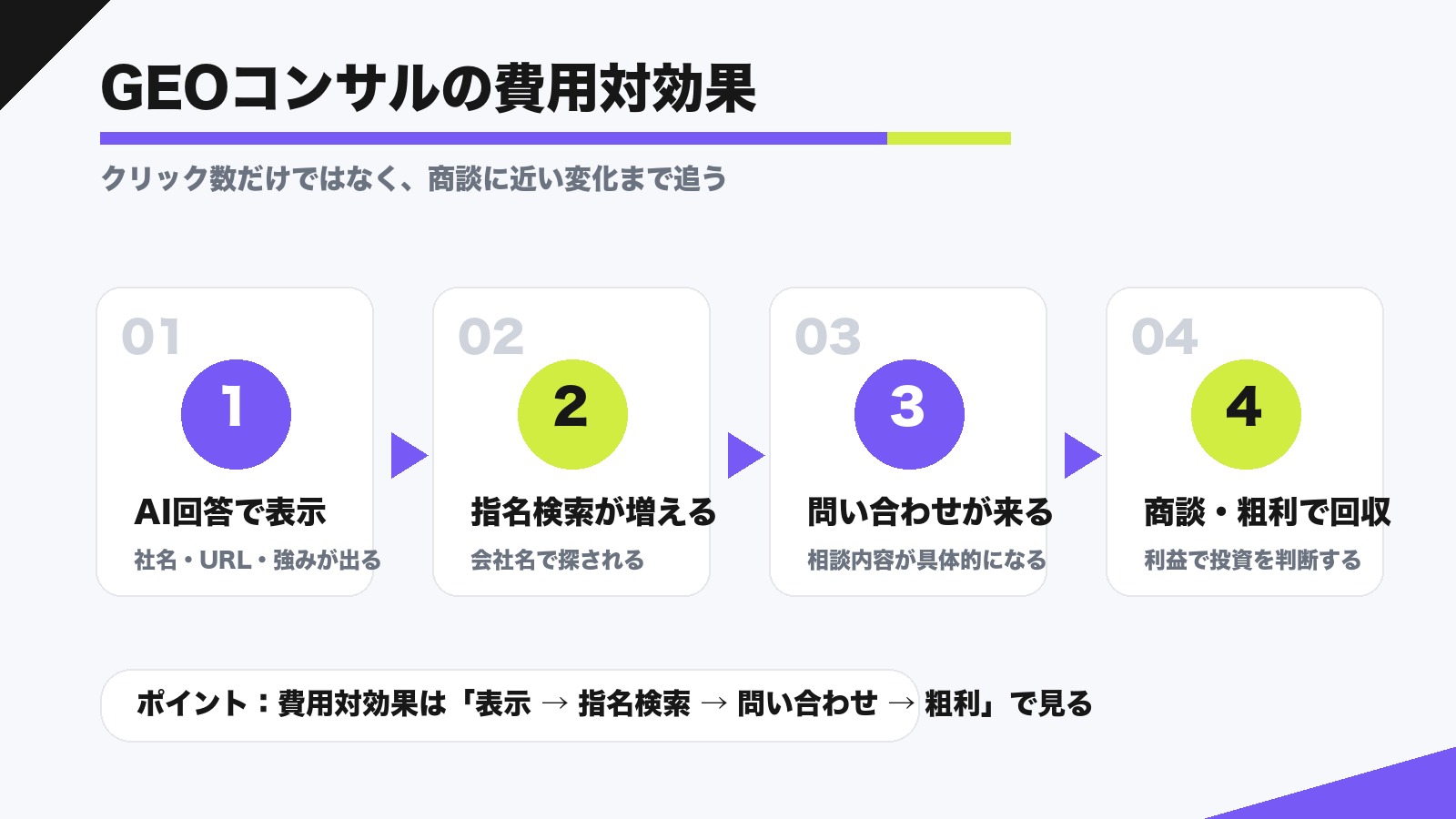 GEO対策コンサルの費用対効果をAI回答表示、指名検索、問い合わせ、商談と粗利の流れで見る図解