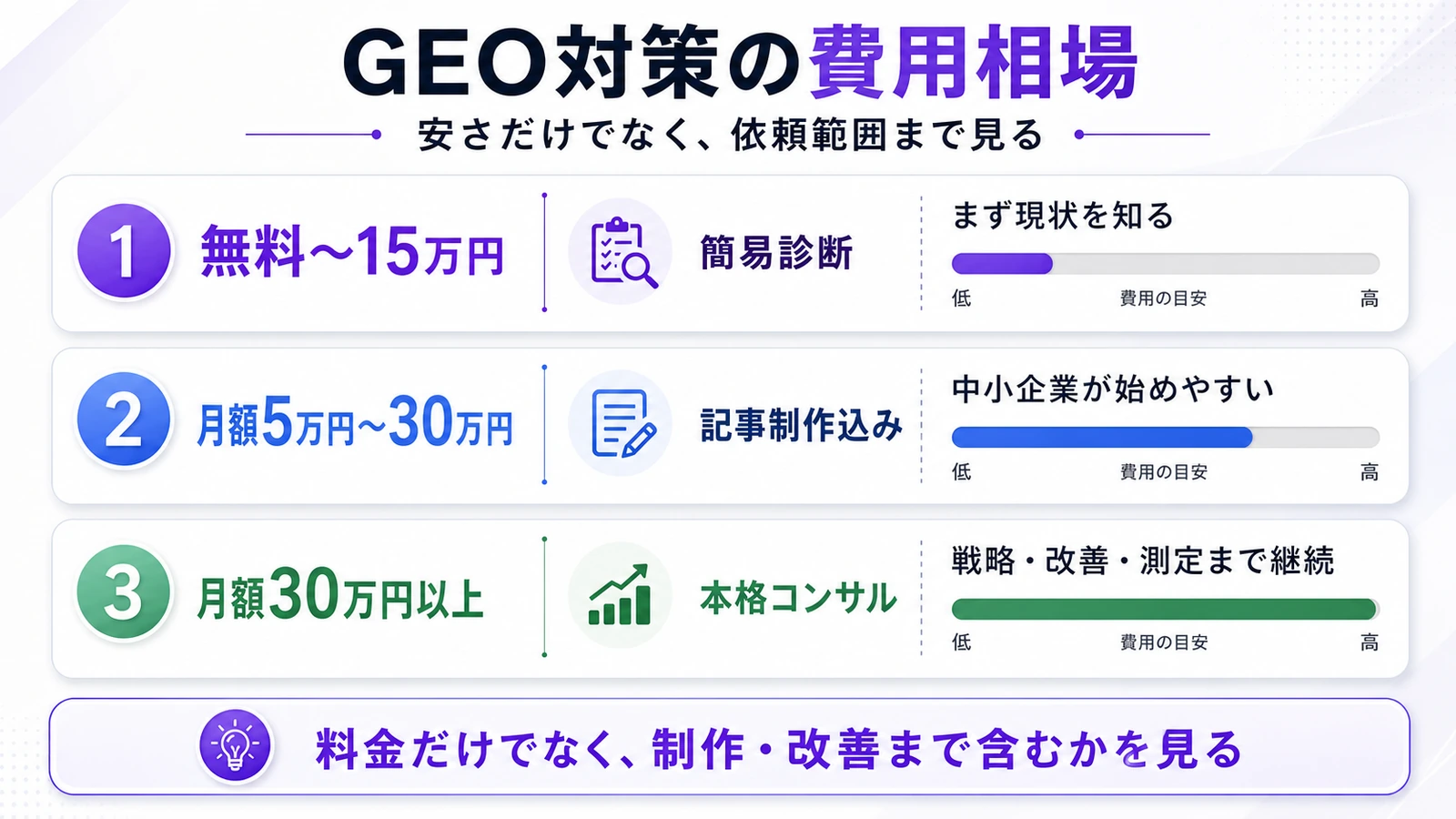 GEO対策会社に依頼する費用相場を料金帯別にまとめたインフォグラフィック