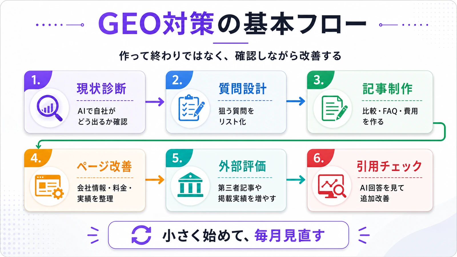 GEO対策会社に依頼できる主な施策の流れをまとめたインフォグラフィック