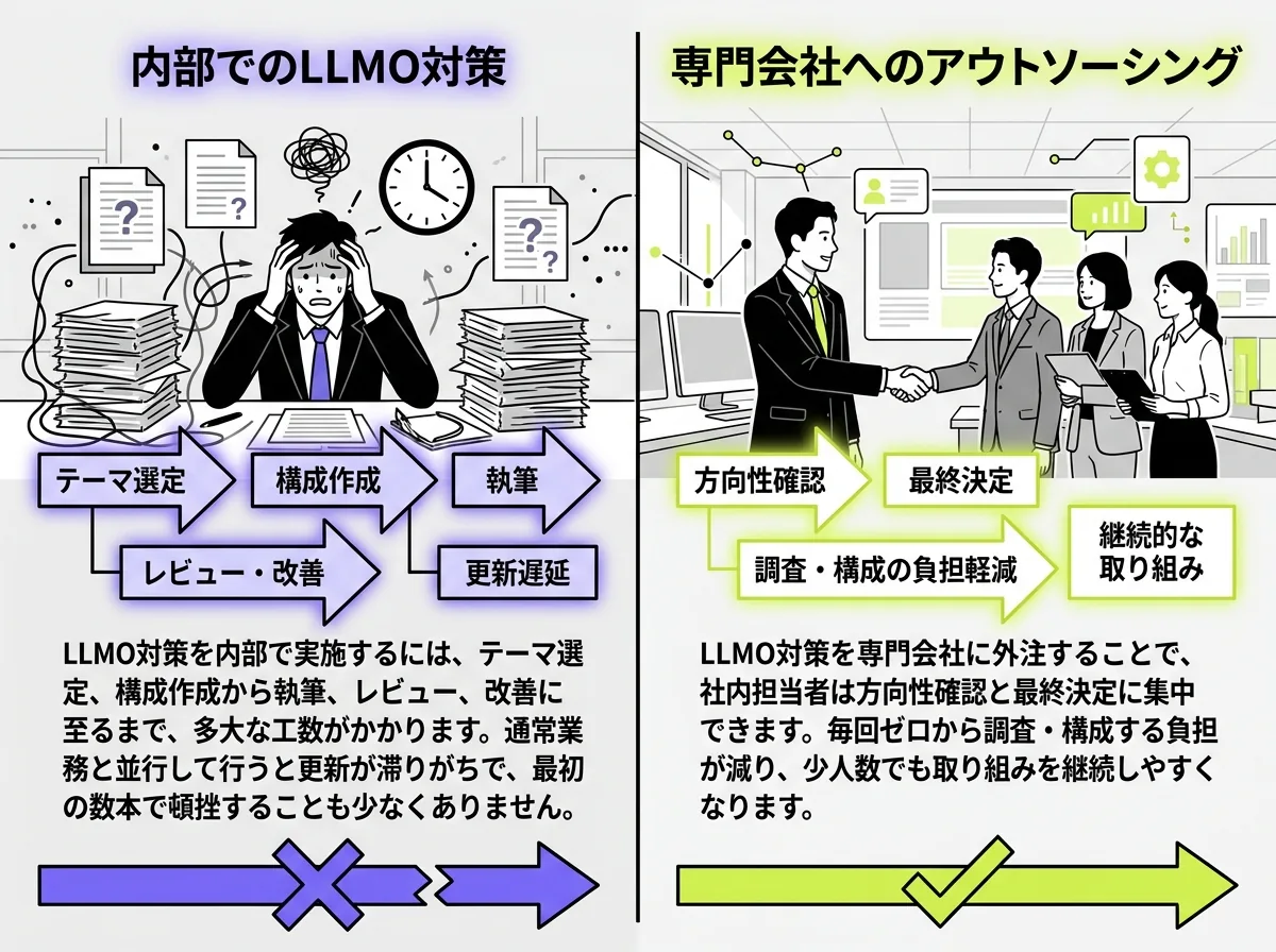 LLMO対策を内製する場合と専門会社へ外注する場合の違いを比較した図解