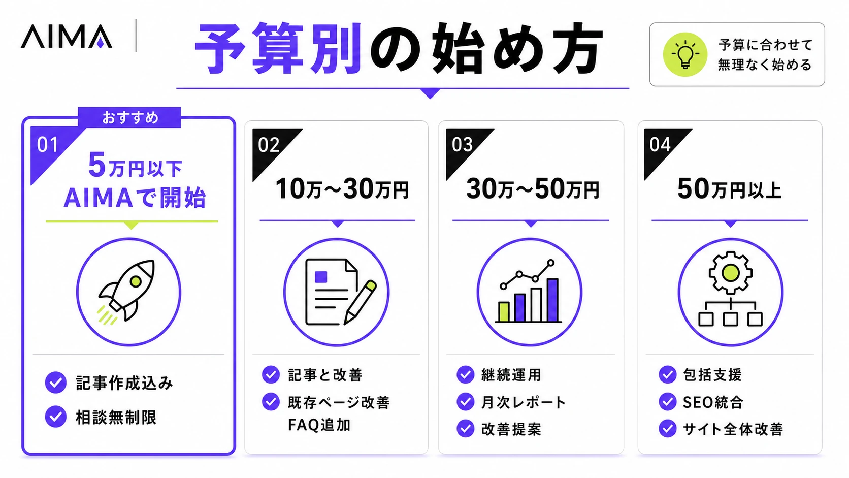 LLMO対策を5万円以下、10万〜30万円、30万〜50万円、50万円以上の予算別に整理したインフォグラフィック