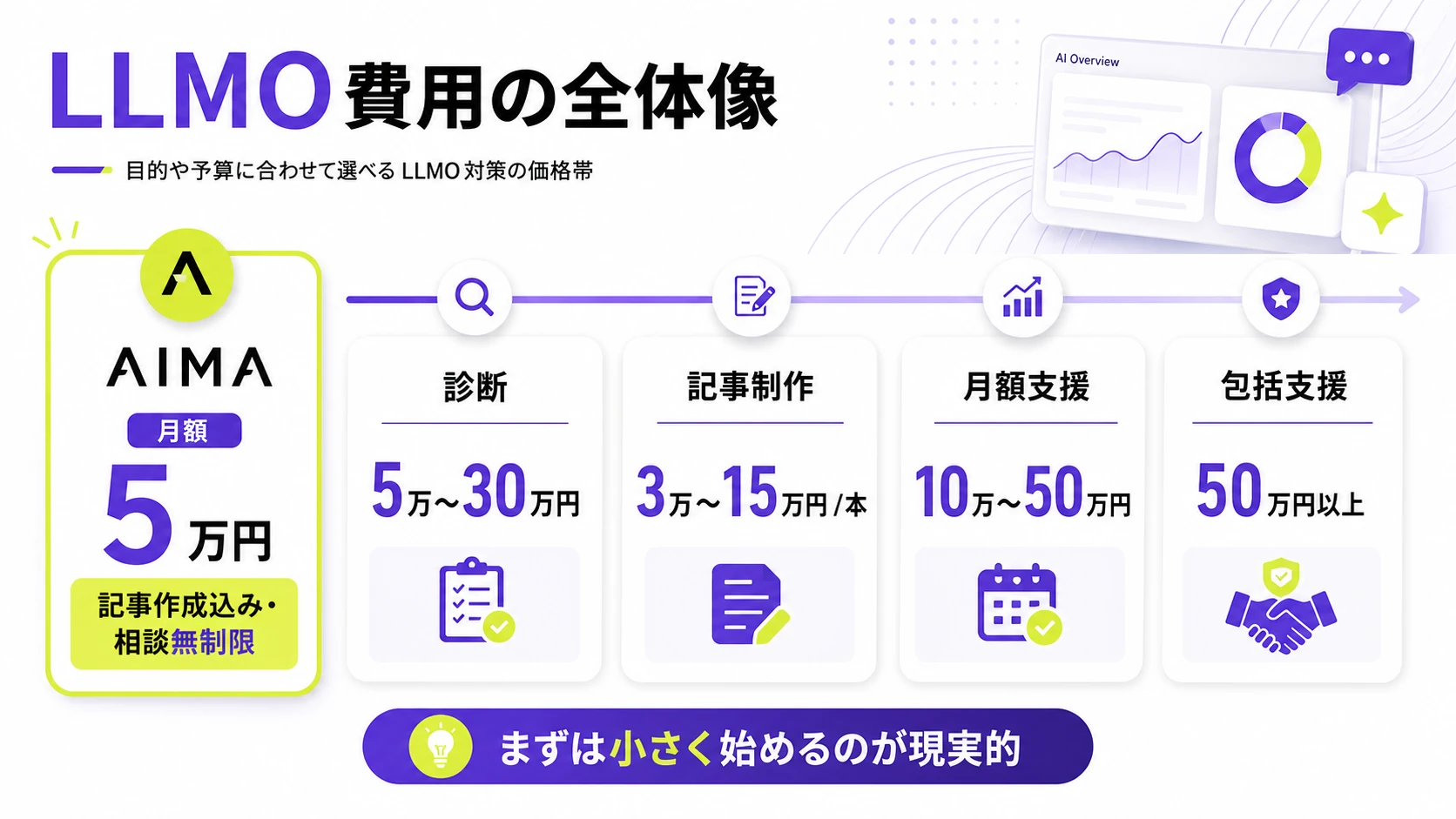 LLMO対策の費用相場をAIMA、簡易診断、記事制作、月額支援、包括支援で比較したインフォグラフィック