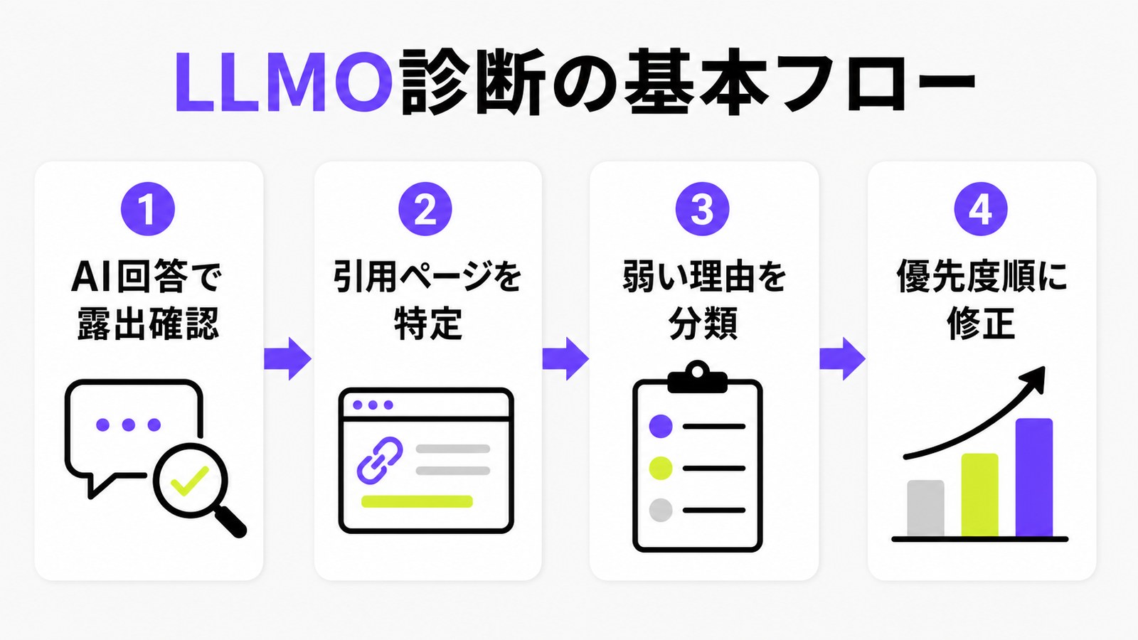 LLMO診断の基本フローとしてAI回答で露出確認、引用ページを特定、弱い理由を分類、優先度順に修正を並べた図解
