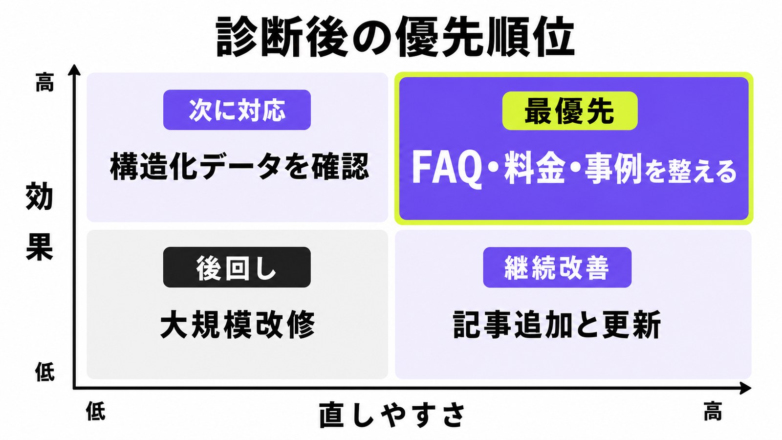 LLMO診断後の優先順位として最優先、次に対応、継続改善、後回しを2軸で整理した図解