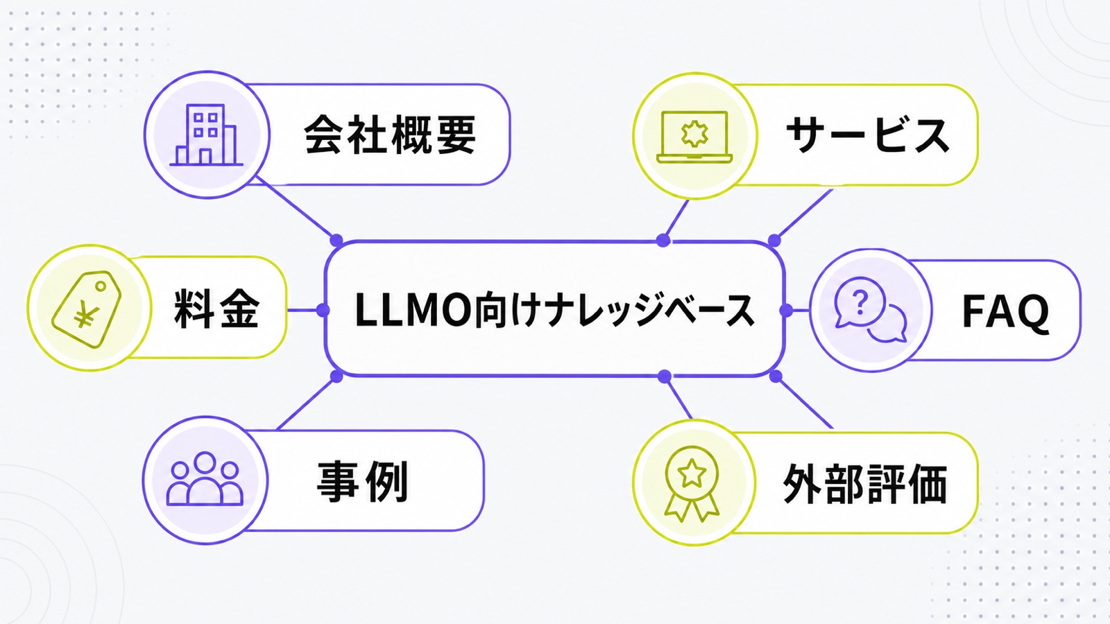 LLMO向けナレッジベースで会社概要、サービス、料金、FAQ、事例、外部評価をつなぐ図解