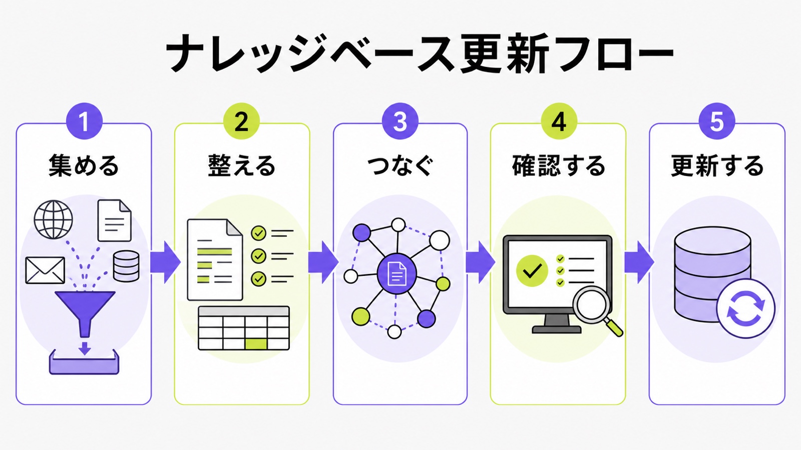 LLMO向けナレッジベースを集める、整える、つなぐ、確認する、更新する流れの図解