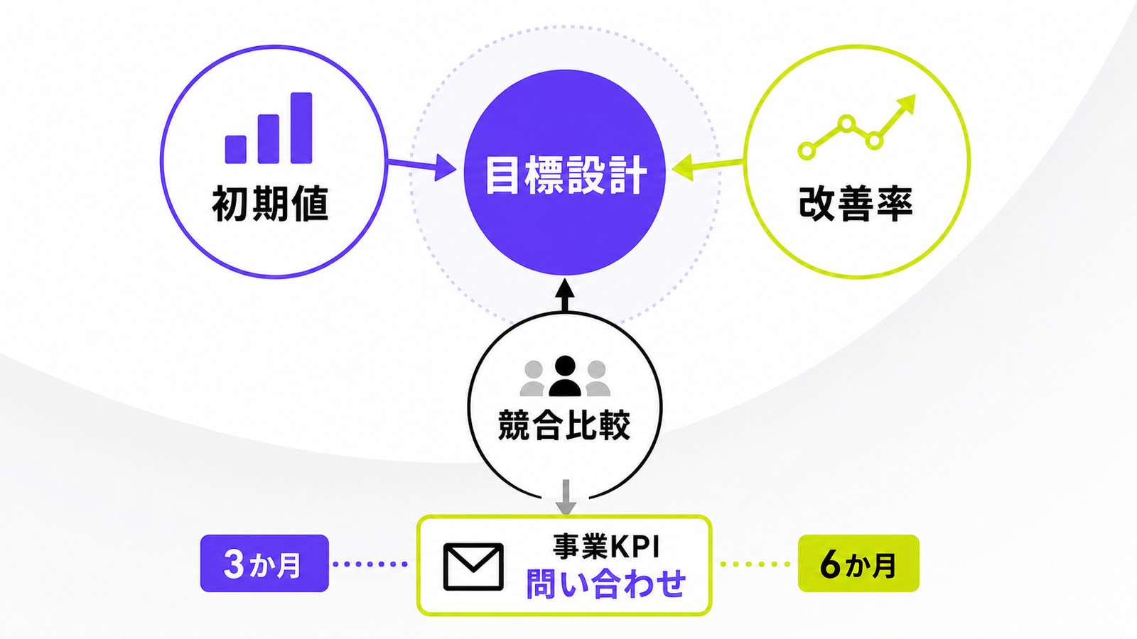 初期値、改善率、競合比較、事業KPIからLLMO KPIの目標値を設計する図解