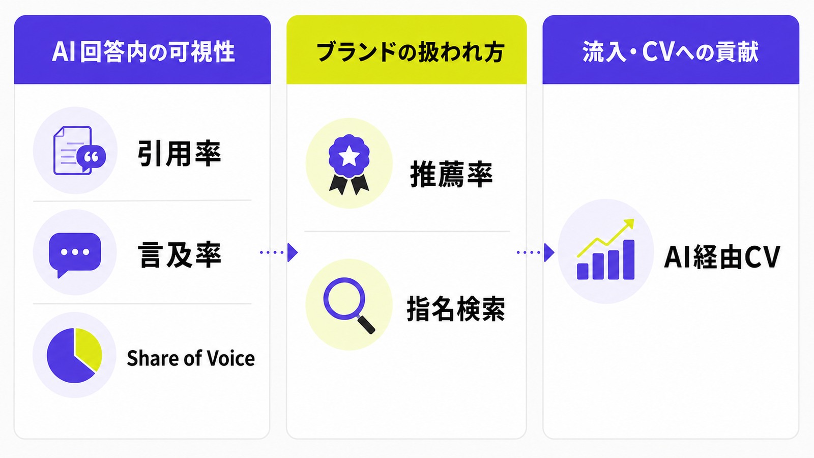 LLMOで追うべき主要KPIを可視性、ブランド、流入とCVに分けて整理した図解
