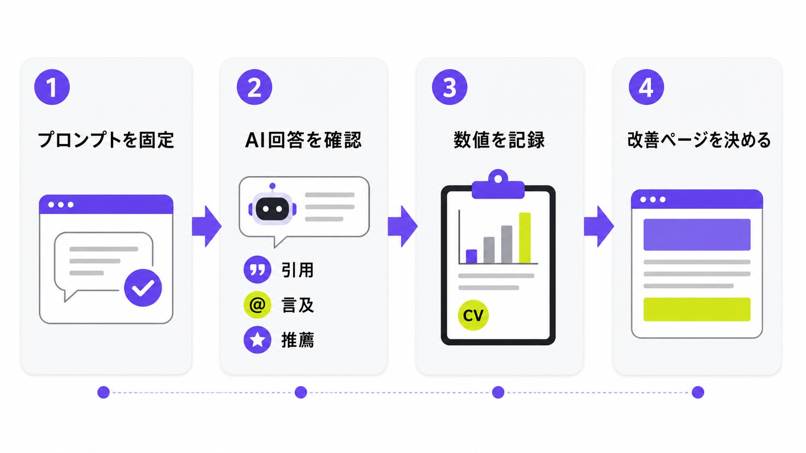 プロンプト固定からAI回答確認、記録、改善ページ決定までのLLMO KPI計測フロー