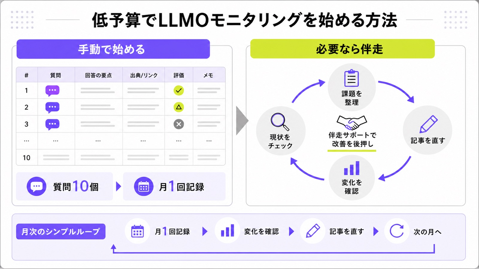 低予算でLLMOモニタリングを始める方法として手動で始める、質問10個、月1回記録、記事を直す、必要なら伴走を示した図解