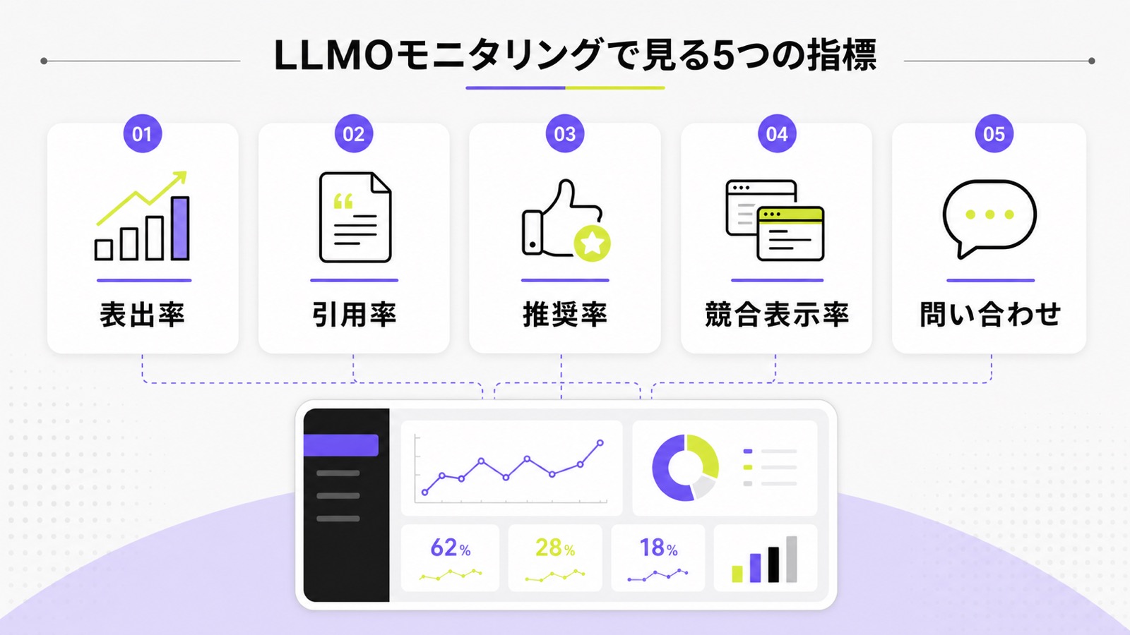 LLMOモニタリングで見る表出率、引用率、推奨率、競合表示率、問い合わせの5指標を整理した図解