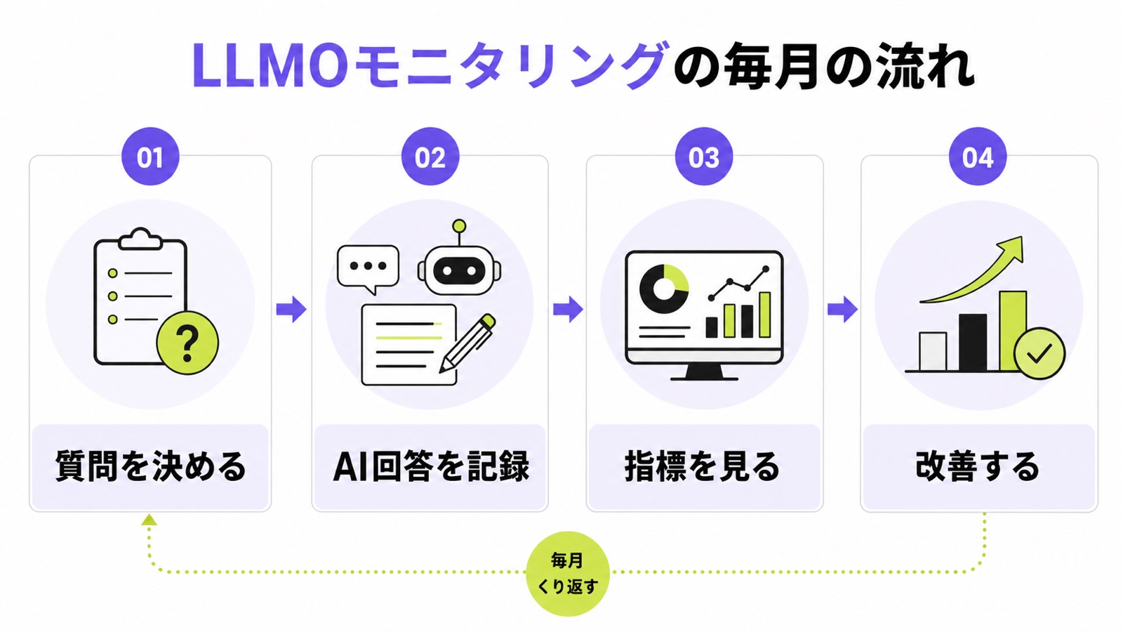 LLMOモニタリングの毎月の流れとして質問を決める、AI回答を記録、指標を見る、改善するを示した図解