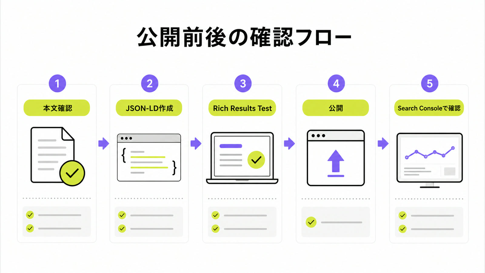 構造化データを公開する前後の確認フローを示した図解