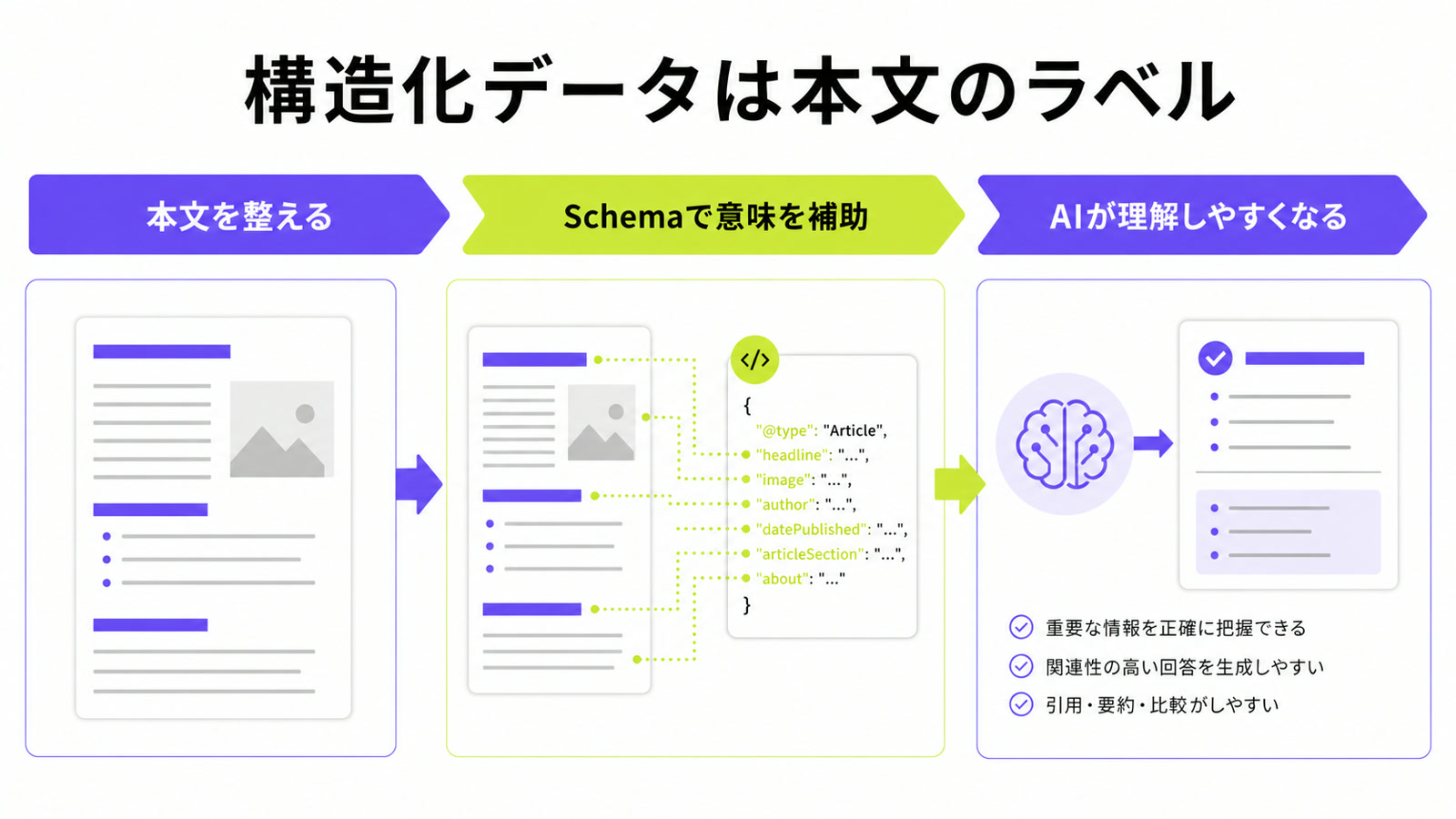 LLMOで本文、Schema、AI回答の関係を説明する図解