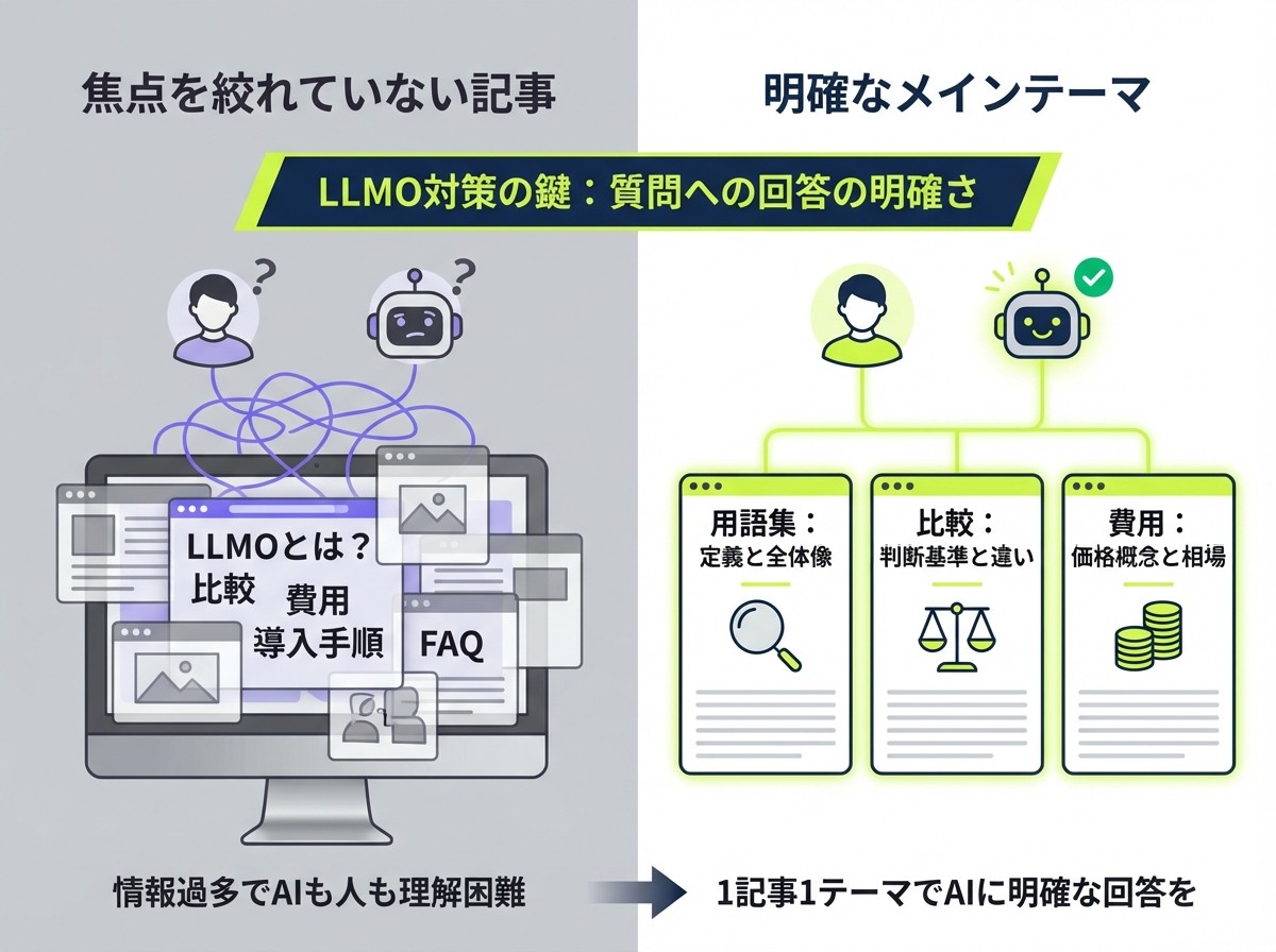 1記事1テーマで主題を明確にする重要性を示した図