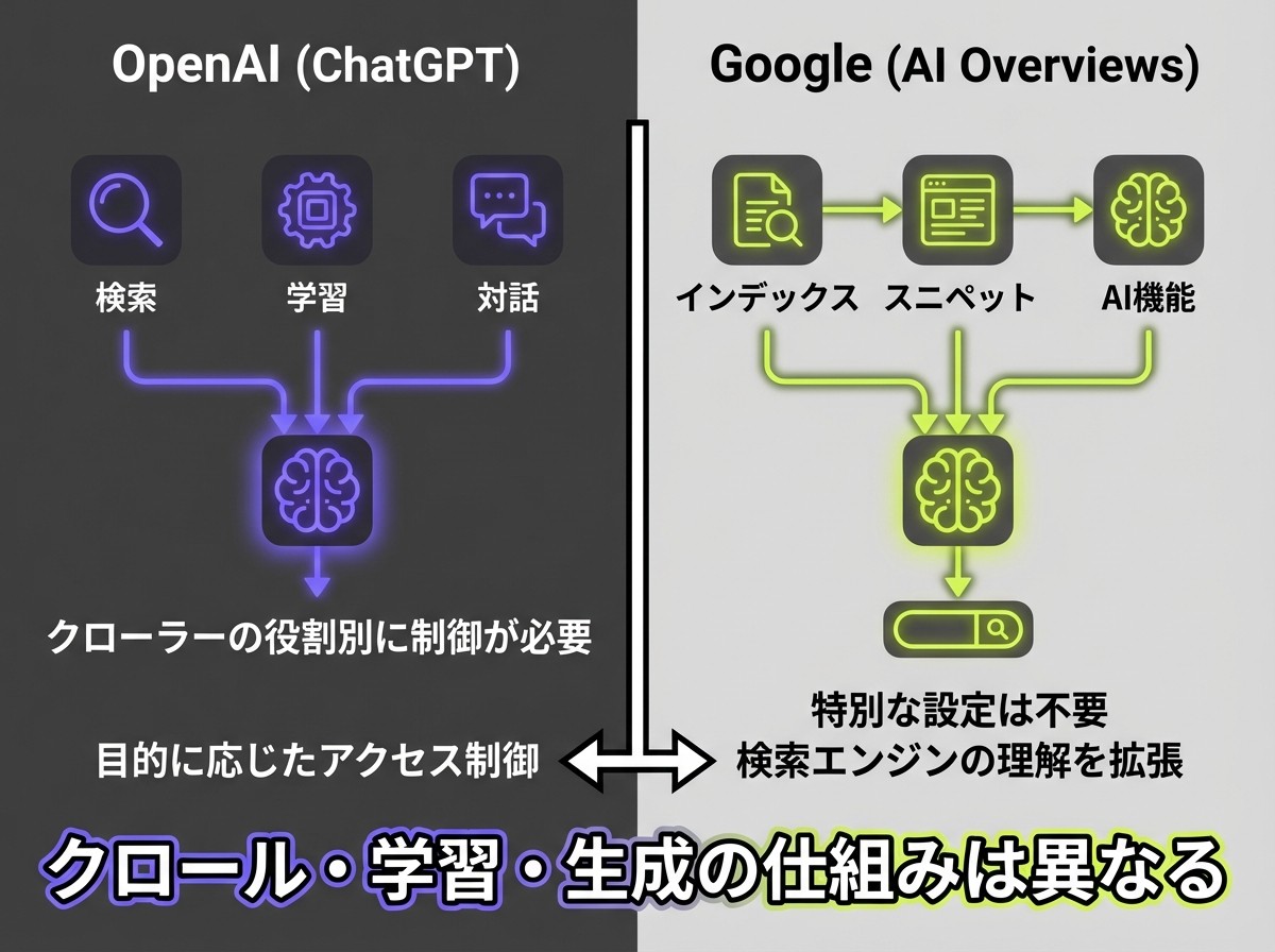 OpenAIとGoogleで異なるクロール・学習・生成の仕組みを比較した図
