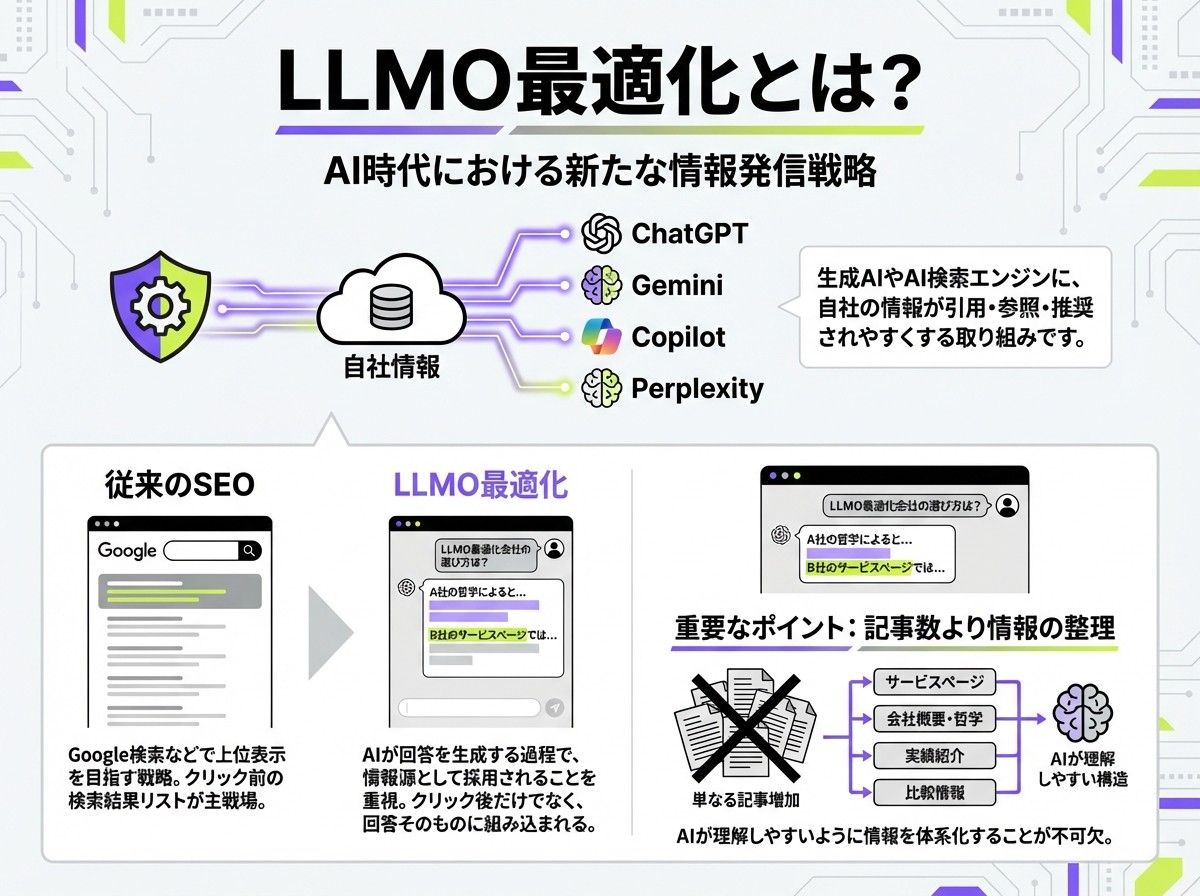 LLMO最適化の全体像を整理した図解