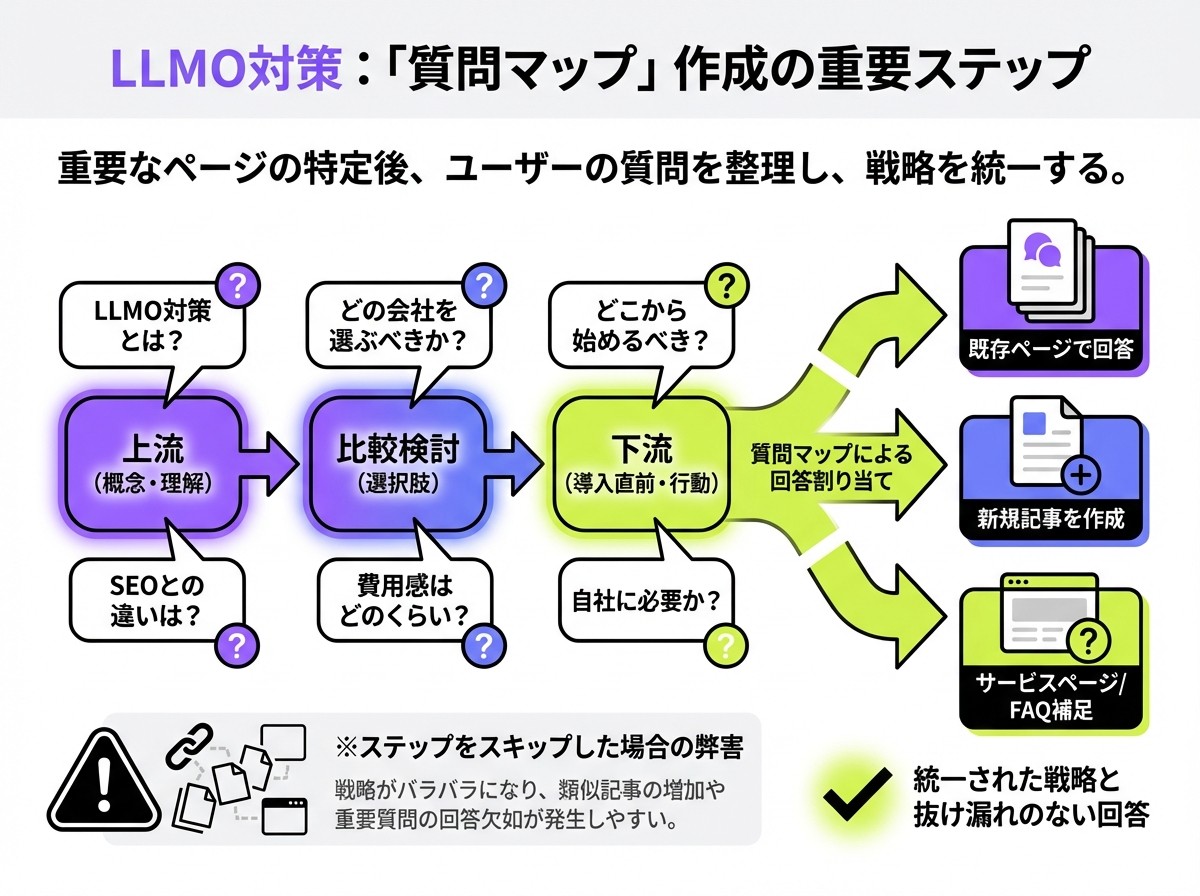 LLMO対策の質問マップ作成イメージ