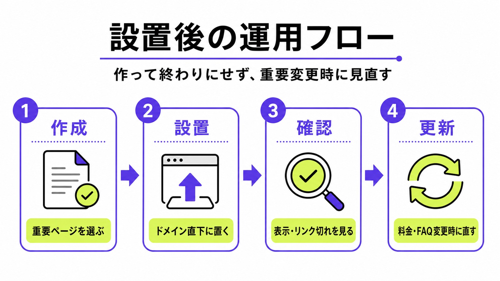 llms.txtを作成、設置、確認、更新する運用フローの図解