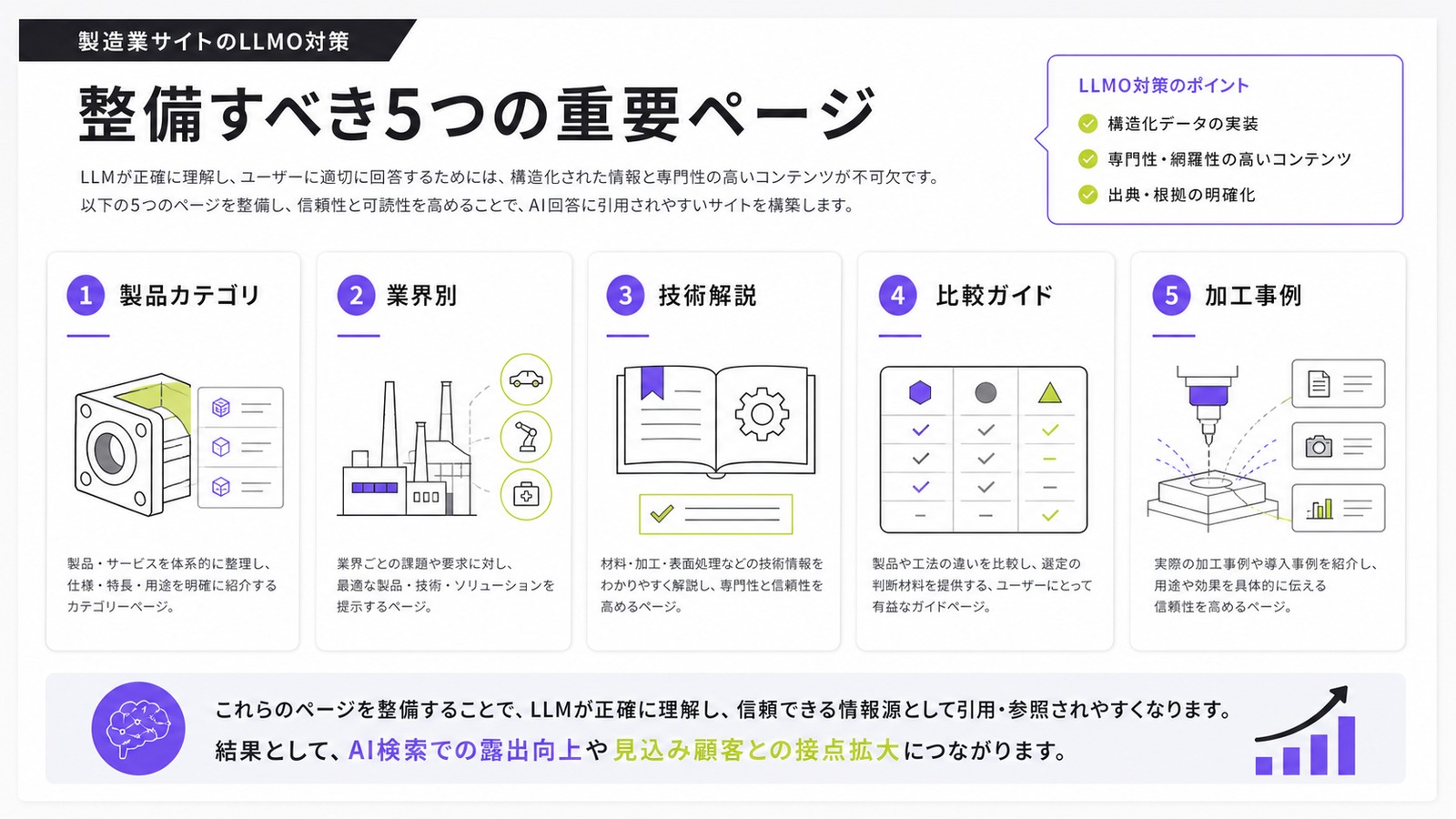 製造業サイトでLLMO対策として整備すべき製品カテゴリ、業界別、技術解説、比較ガイド、加工事例ページの図解