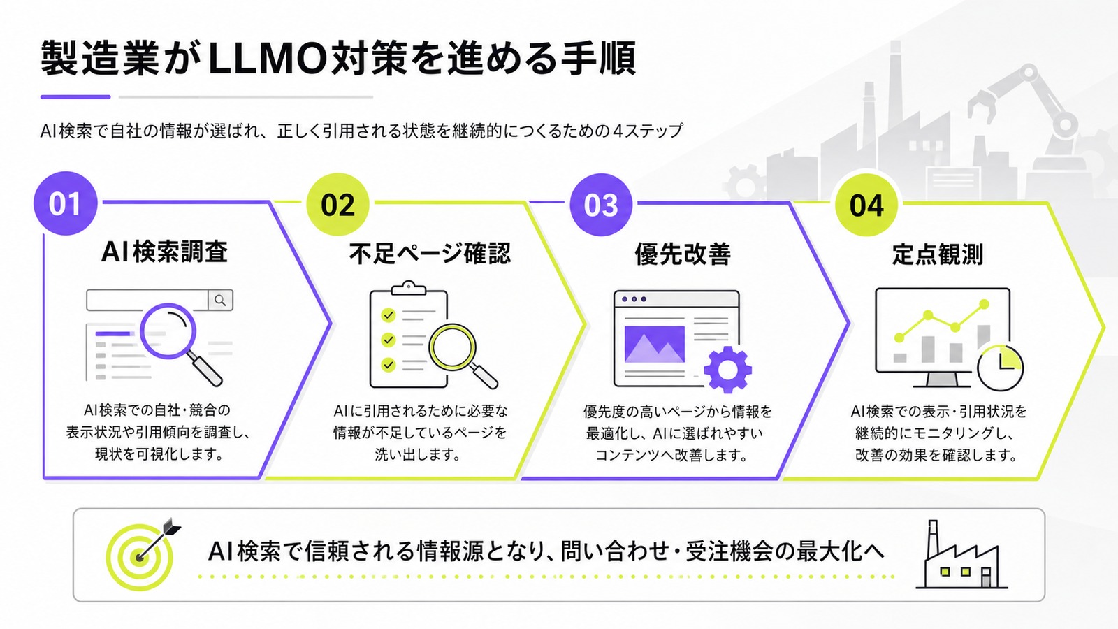製造業がLLMO対策をAI検索調査、不足ページ確認、優先改善、定点観測の4ステップで進める図解