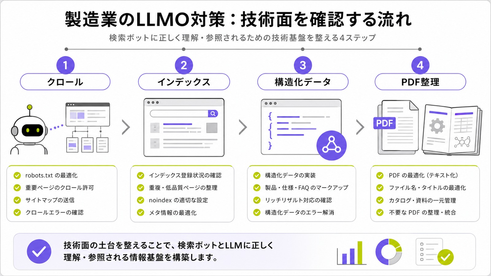 製造業のLLMO対策でクロール、インデックス、構造化データ、PDF整理を確認する技術チェックの図解