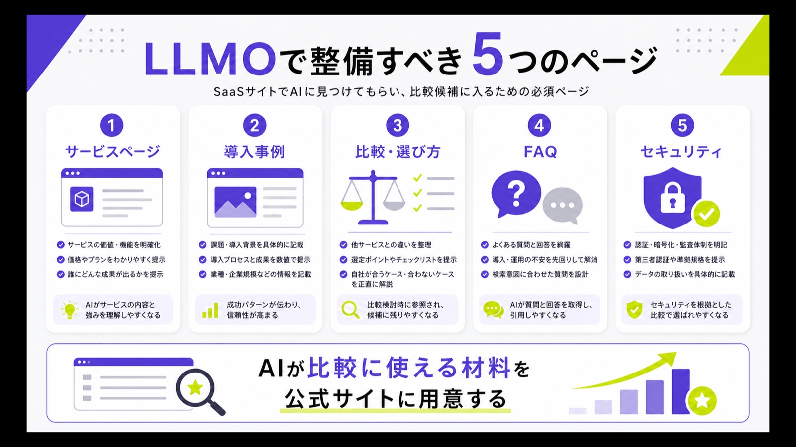 SaaSサイトで整備すべきサービスページ、導入事例、比較記事、FAQ、セキュリティページの図解