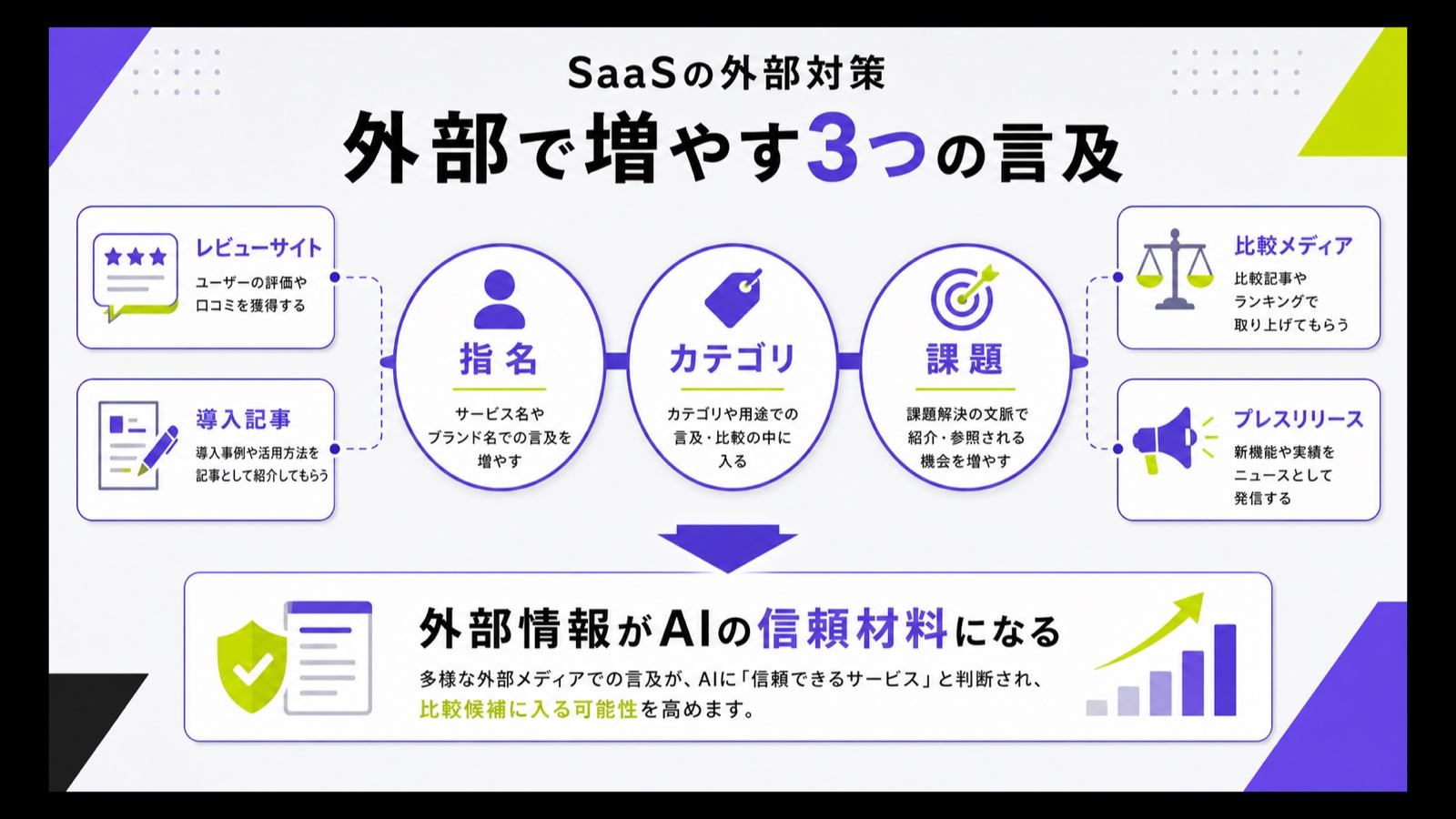 SaaSの外部対策で指名、カテゴリ、課題の3方向の言及を増やす図解