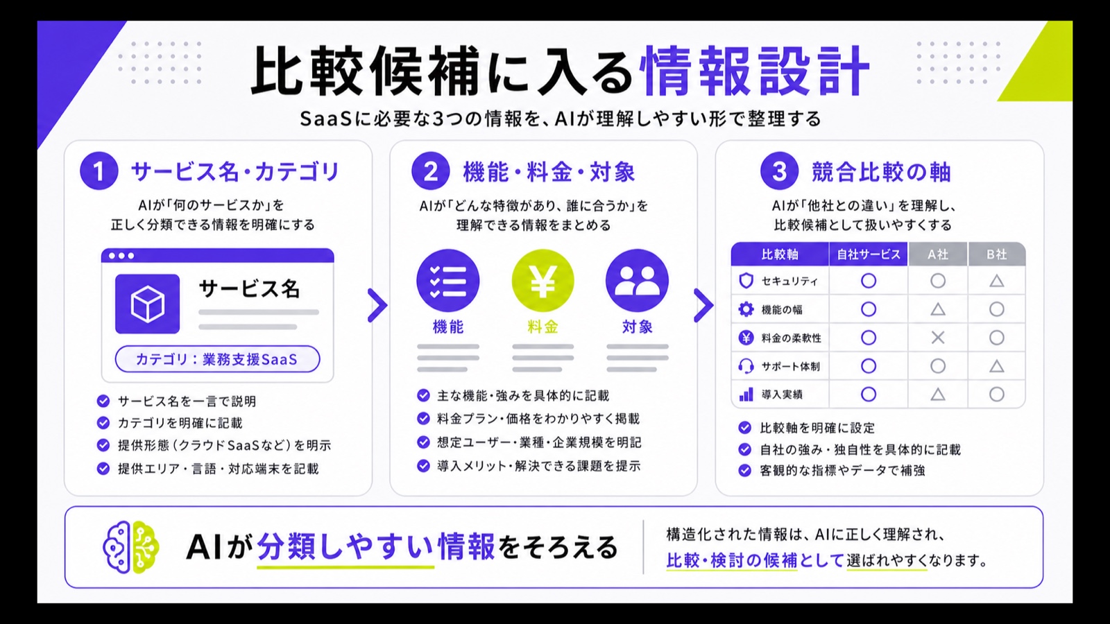 SaaSのサービス名、カテゴリ、機能、料金、対象、競合比較の軸を整理する図解