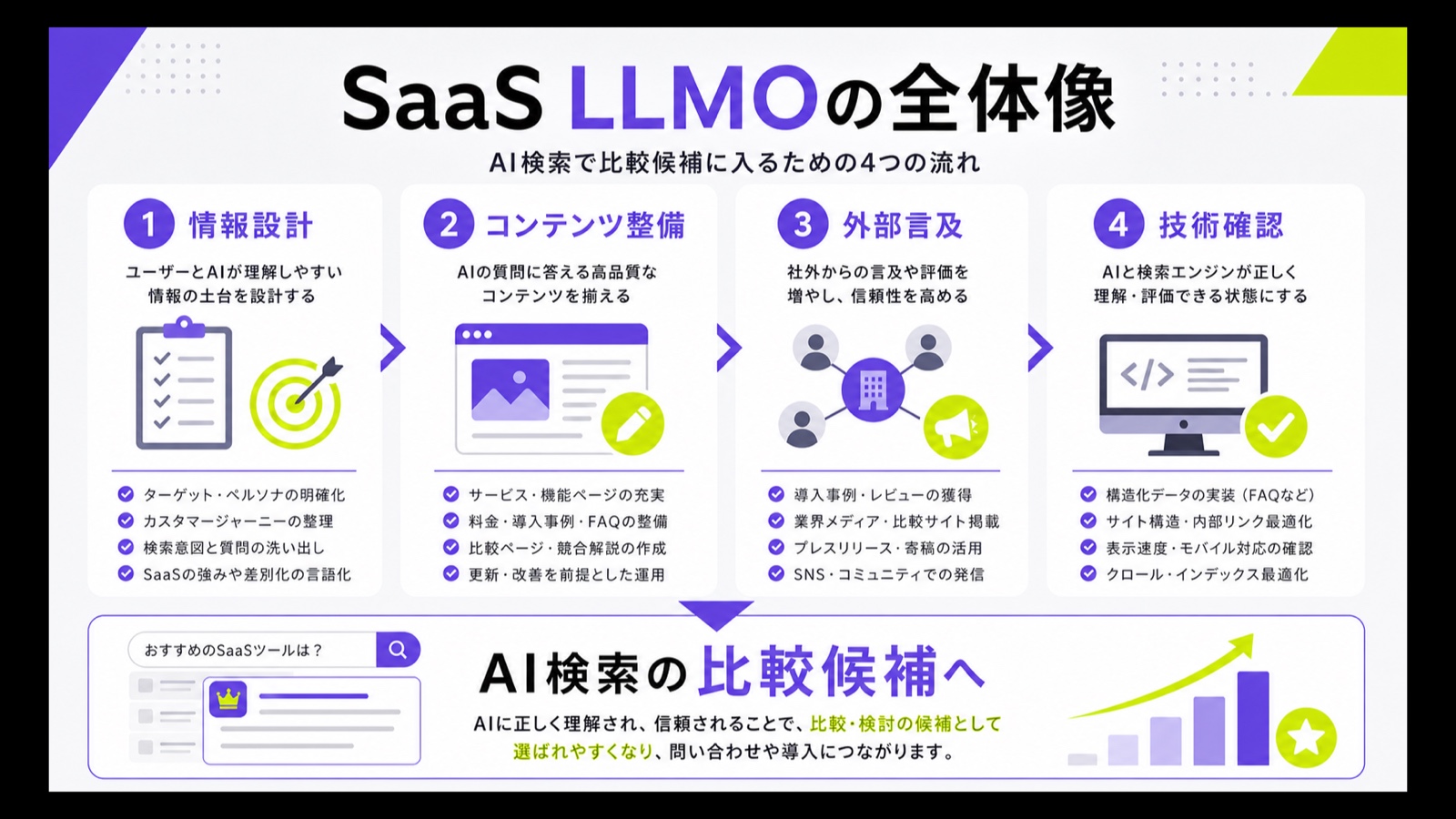 SaaSのLLMO対策で情報設計、コンテンツ整備、外部言及、技術確認を進める全体像の図解