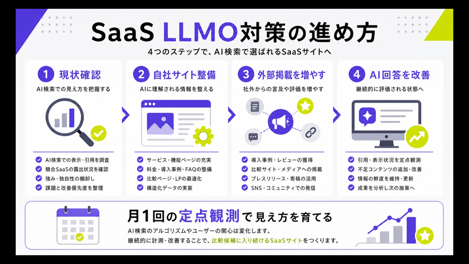 SaaS企業がLLMO対策を現状確認、自社サイト整備、外部掲載、AI回答改善の4ステップで進める図解