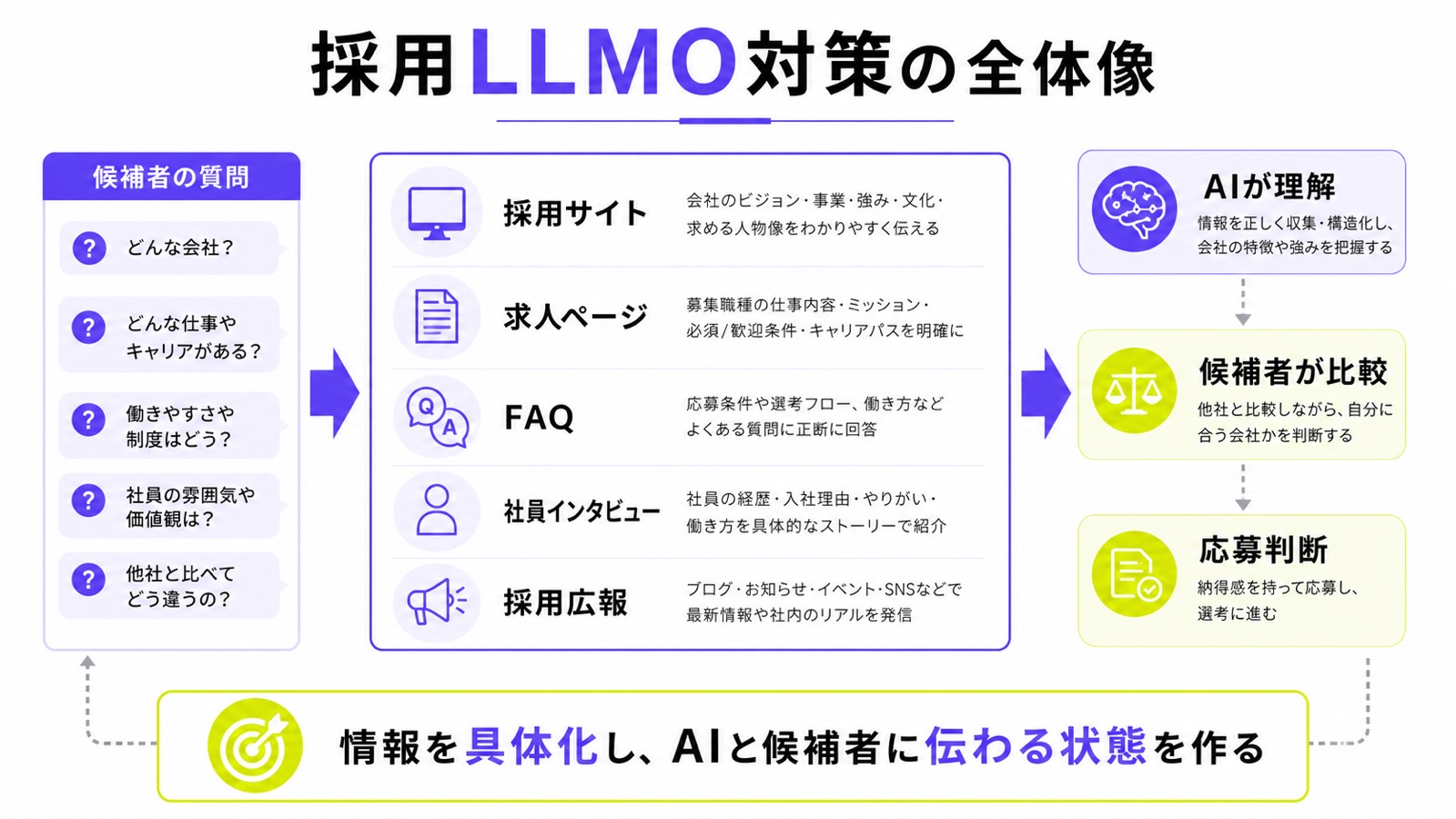 採用LLMO対策の全体像