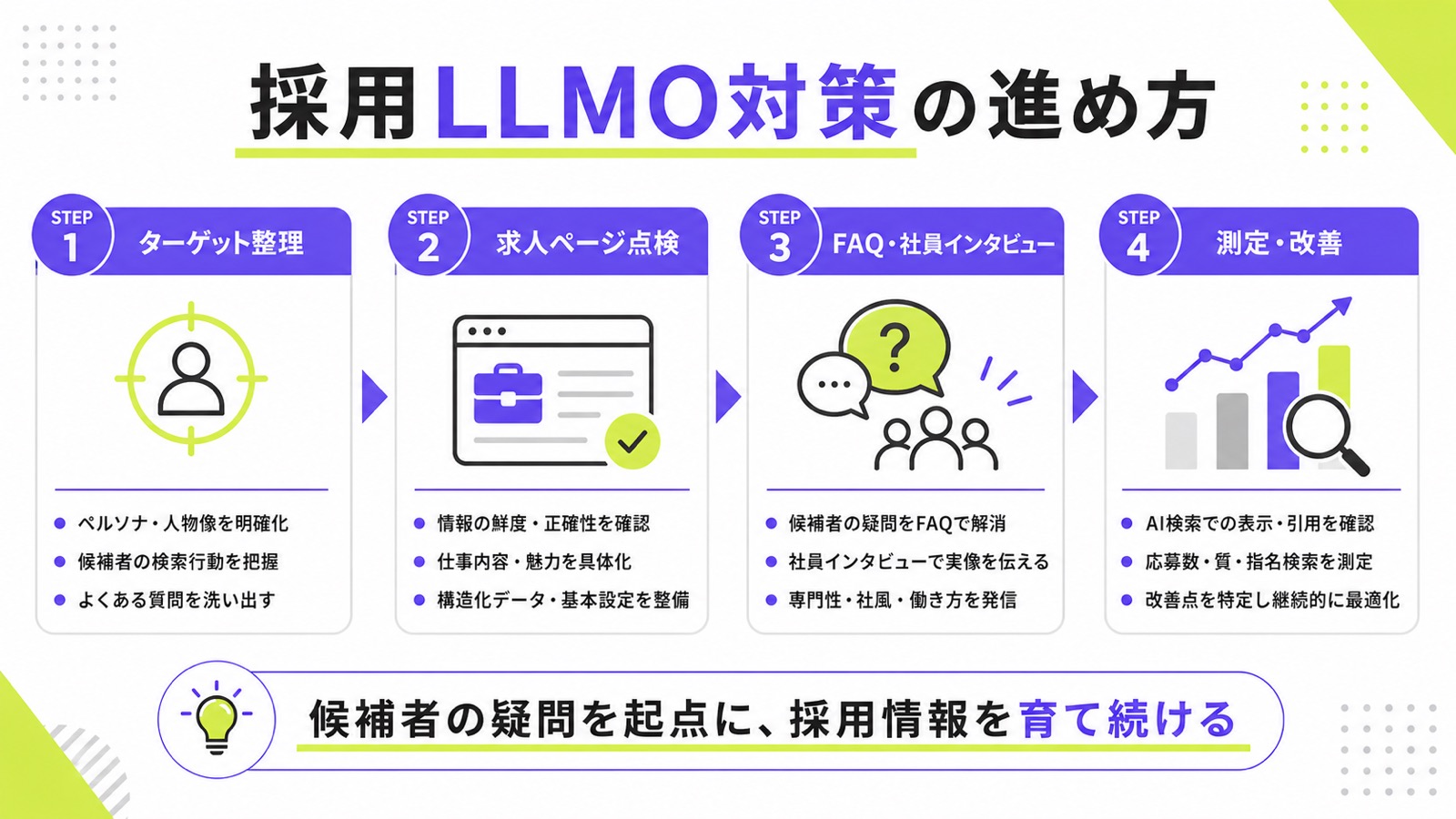 採用LLMO対策を進めるロードマップ