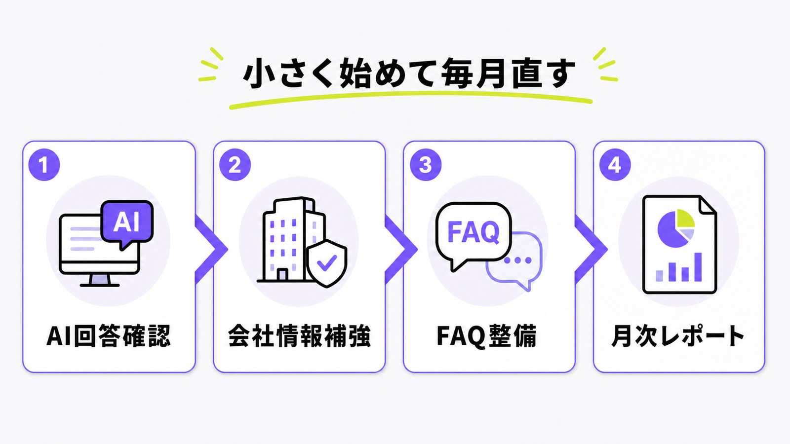 GEO対策追加時にAI回答確認、会社情報補強、FAQ整備、月次レポート見直しを順に進める図解