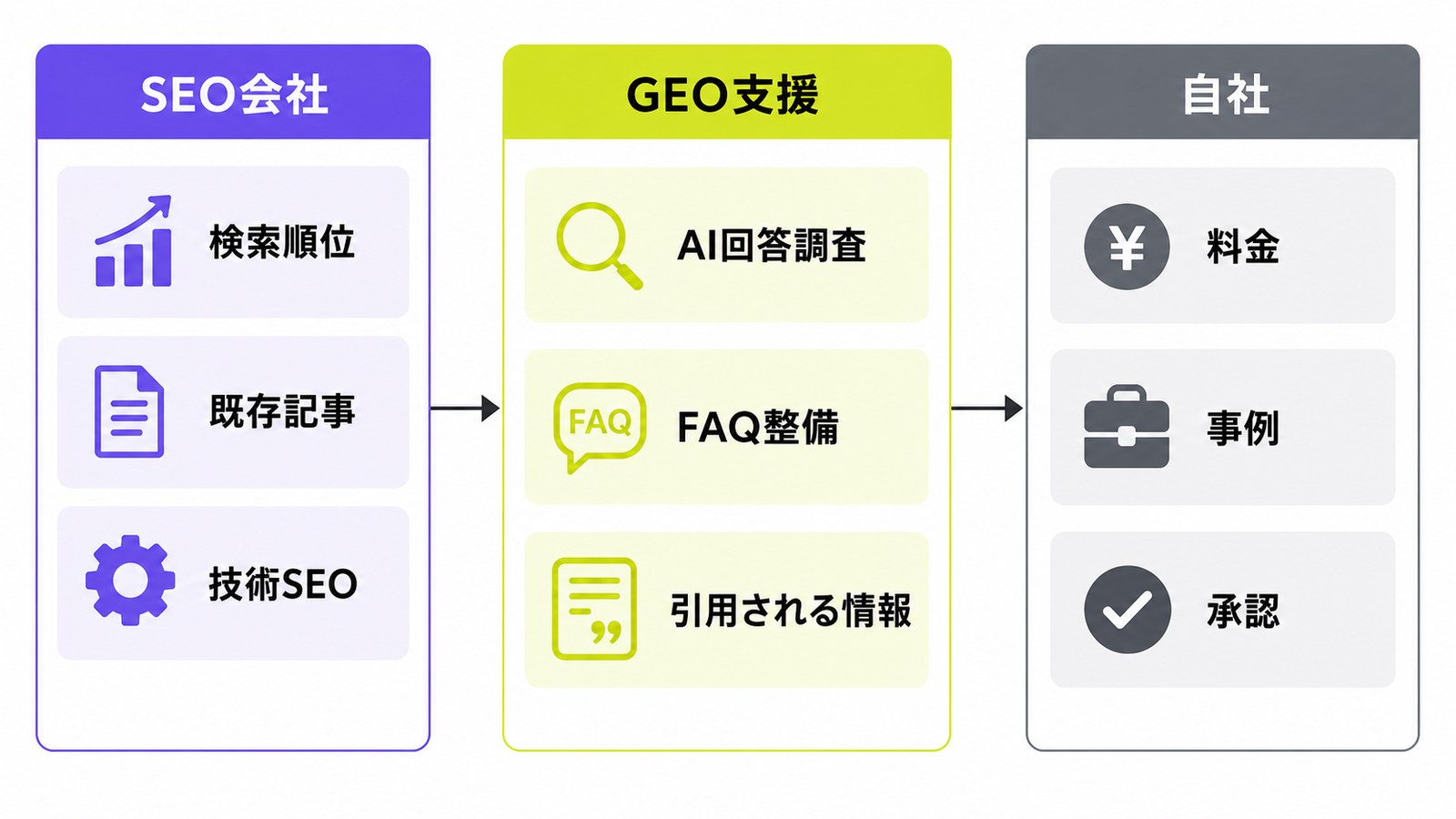 SEO会社、GEO支援会社、自社の役割分担を整理した図解